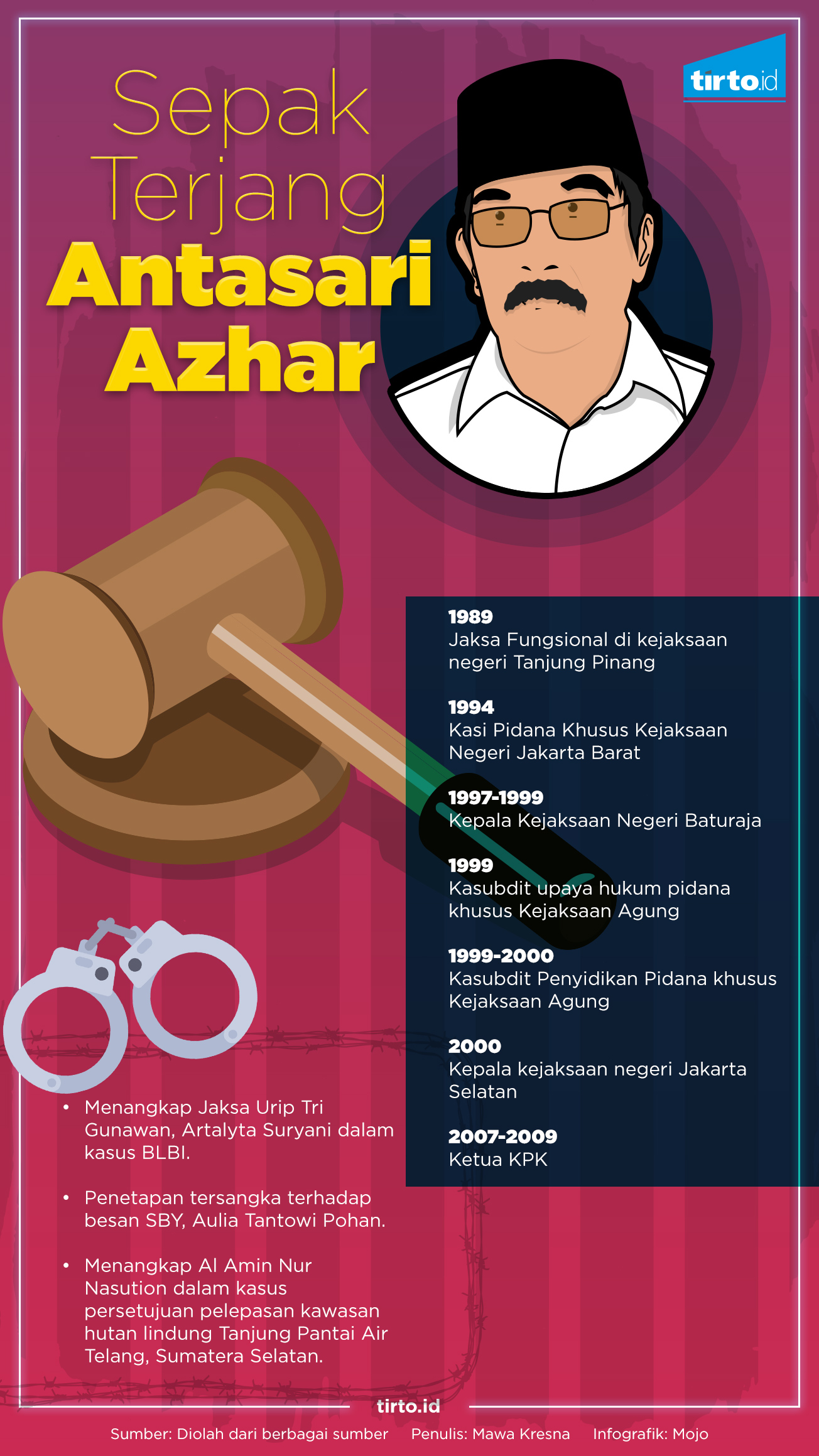 Infografik Kebebasan Antasari Azhar 