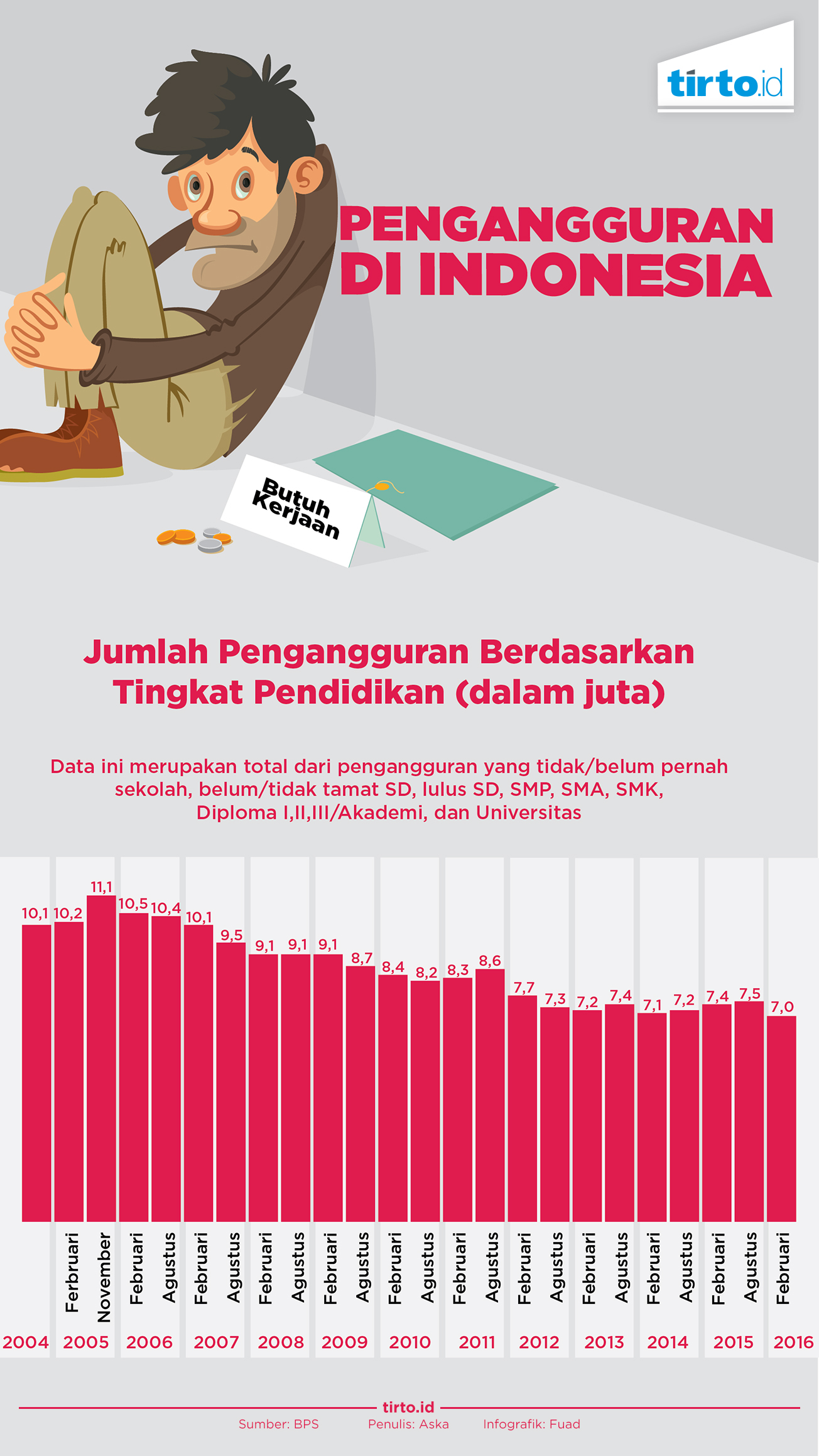 Infografik Pengangguran di Indonesia