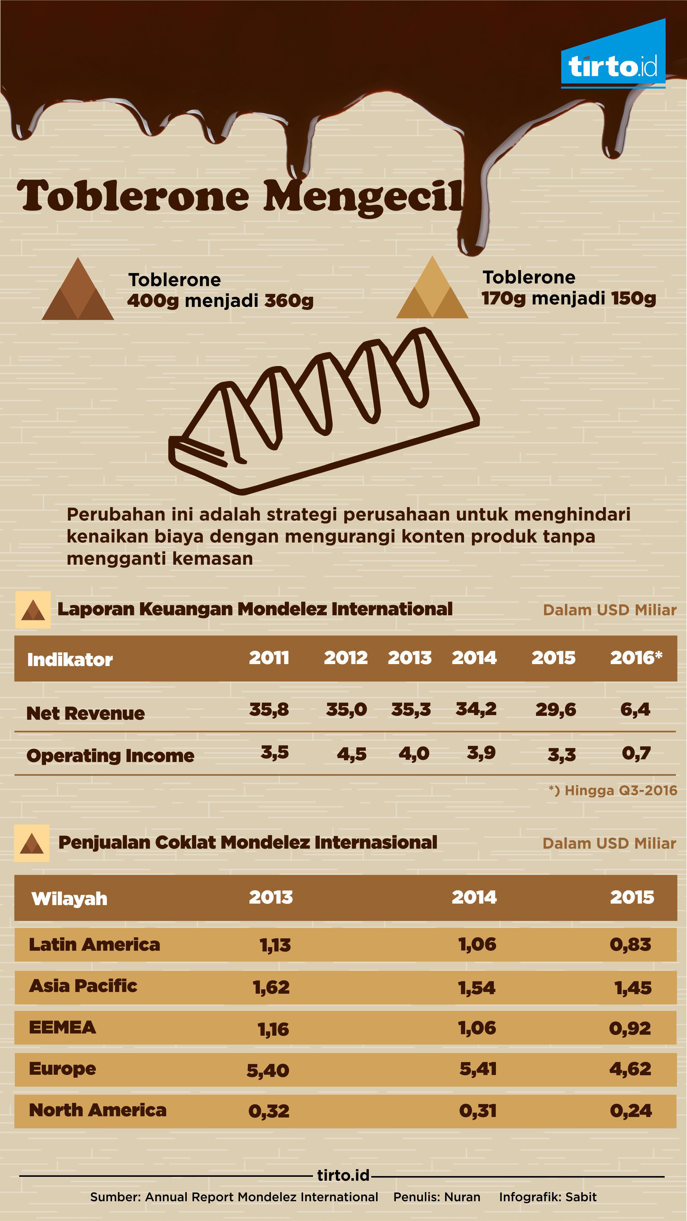 Infografik Toblerone Mengecil