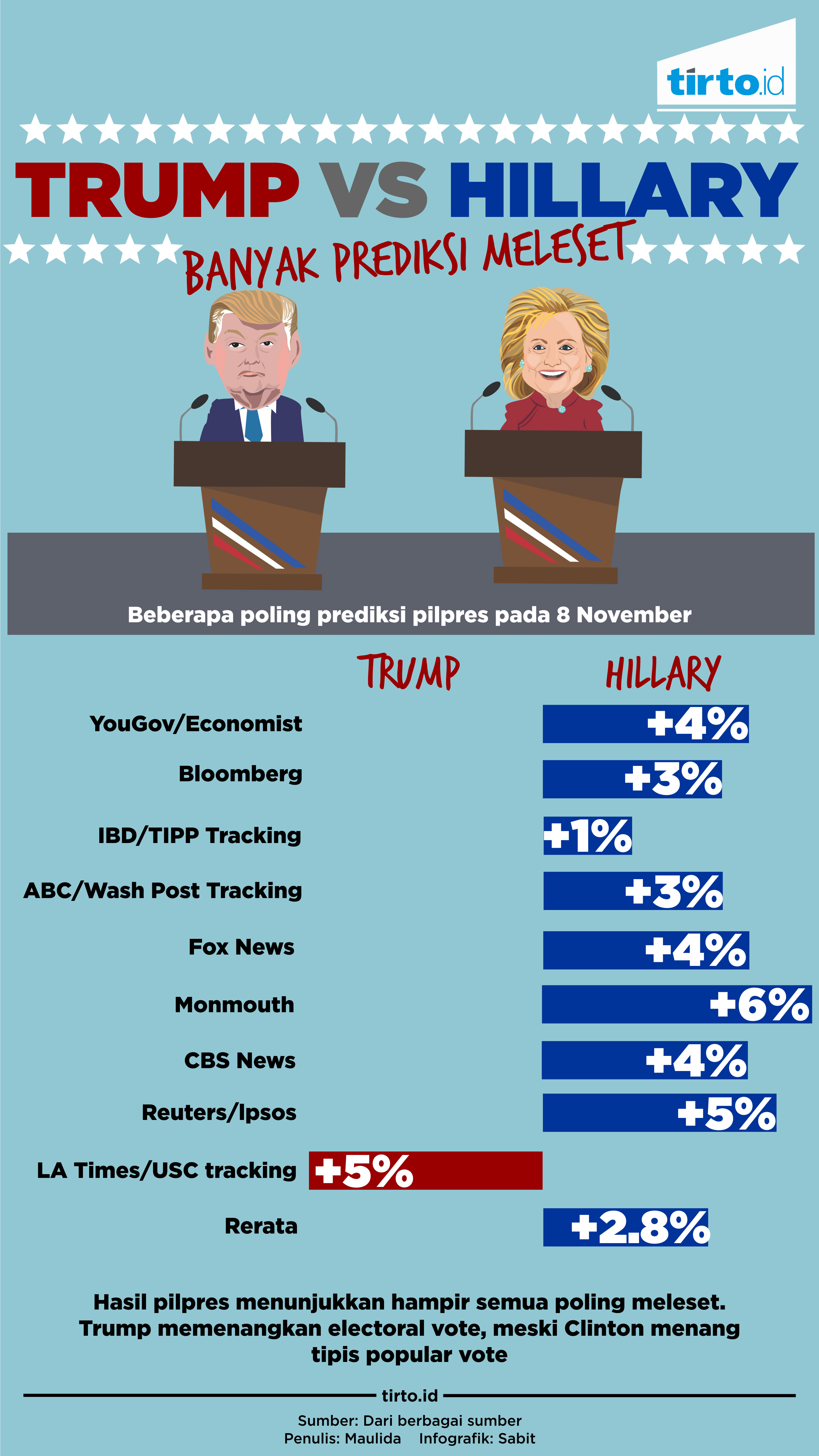Infografik Prediksi Meleset Trump Vs Hillary