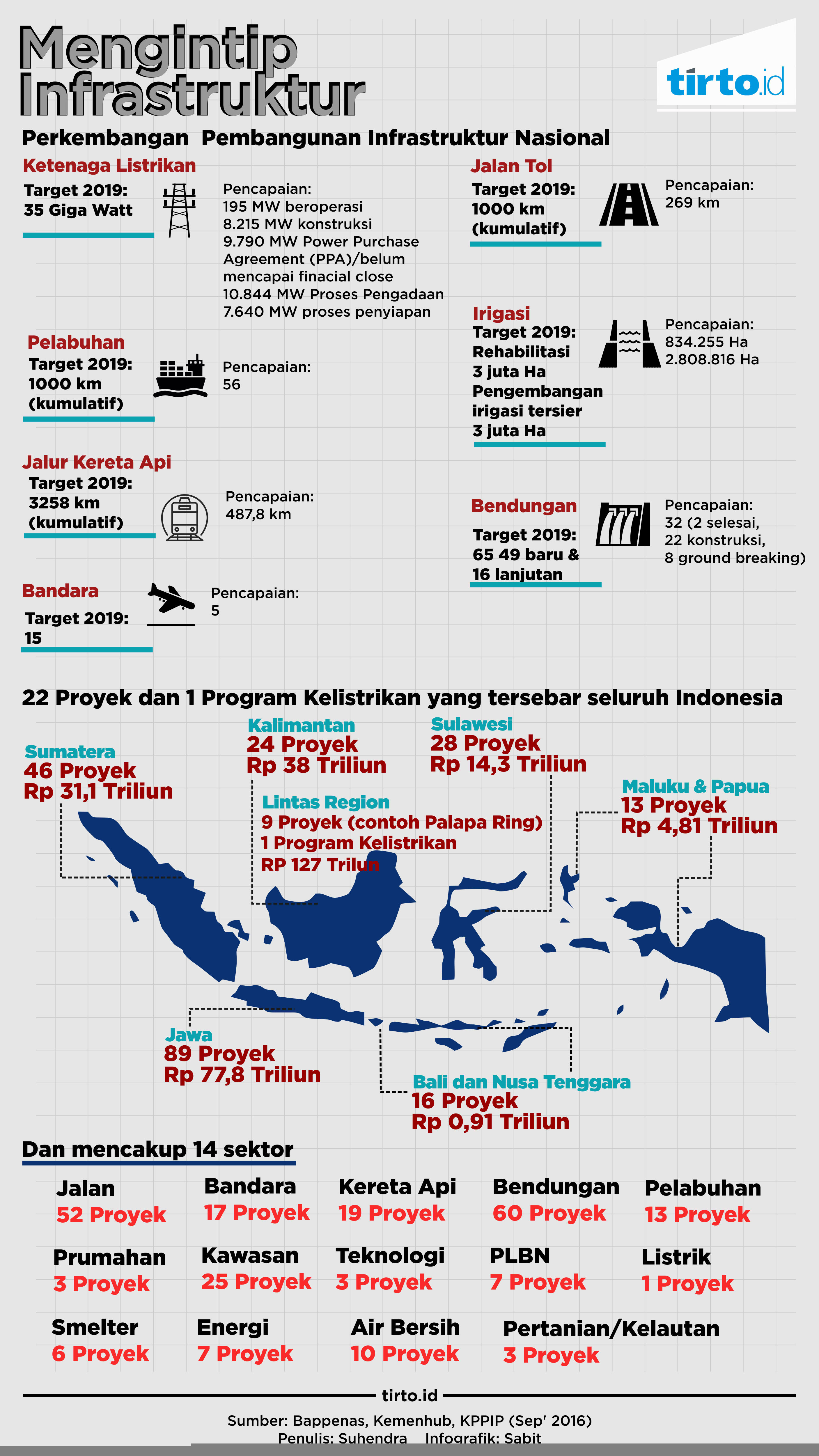 Infografik Mengintip Infrastruktur