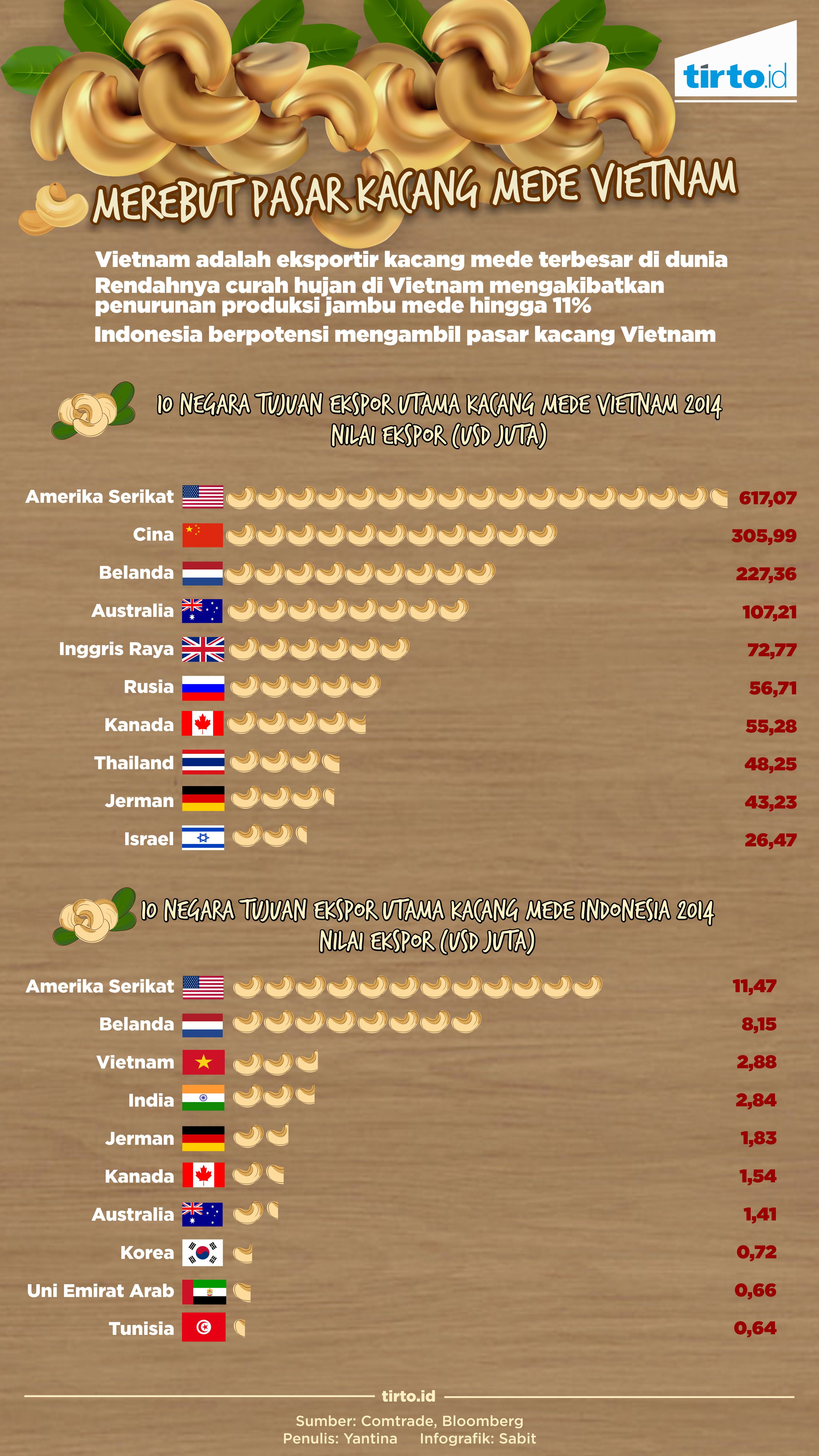 Infografik Kacang Mede