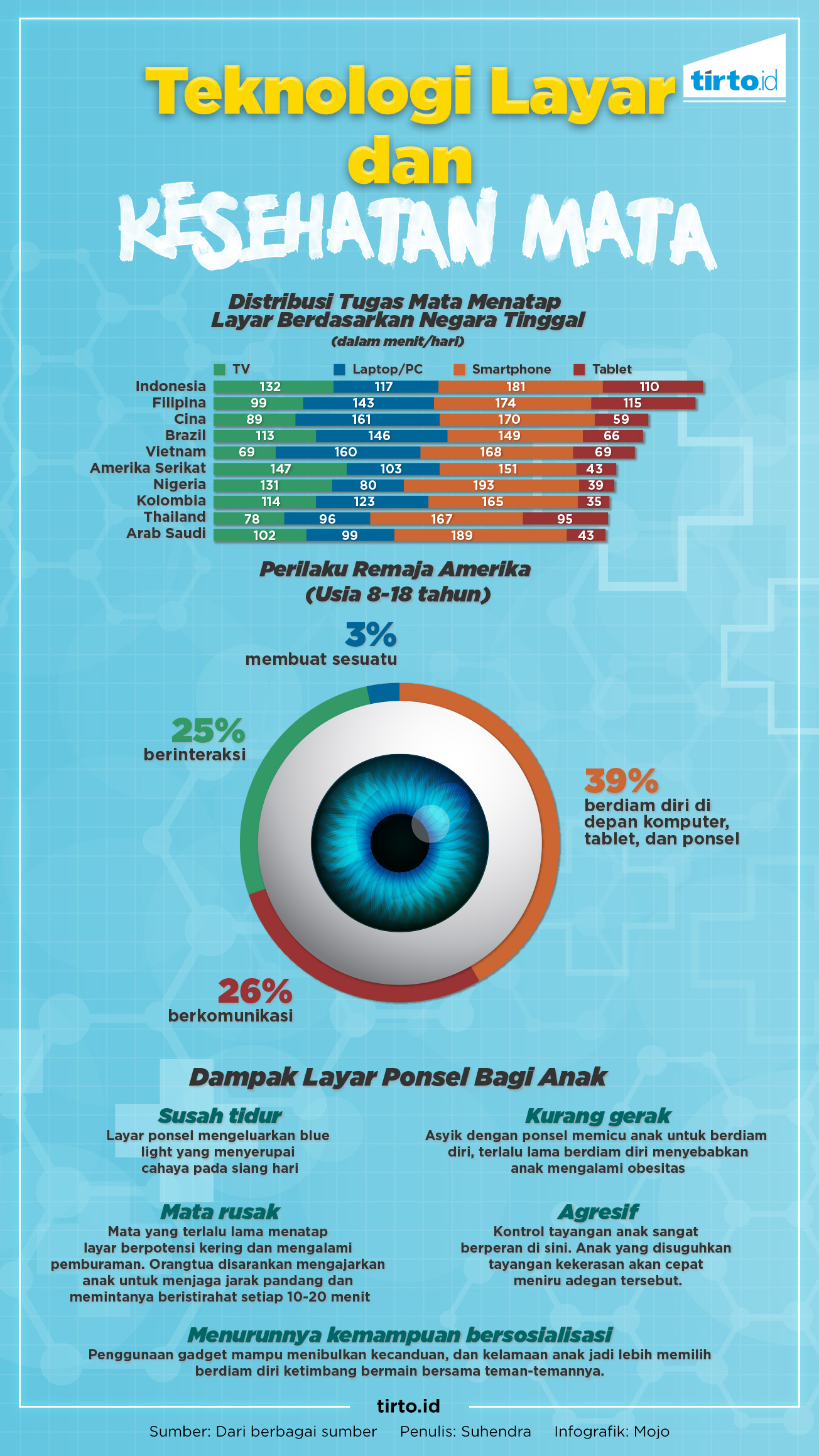 Infografik Penyakit dari Kebiasaan Kesehatan Mata