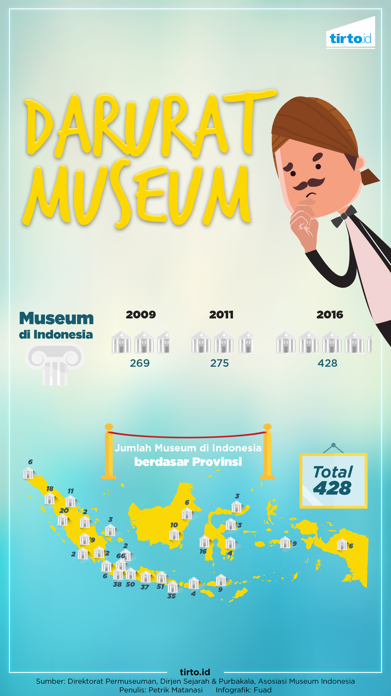 Infografik HL Museum