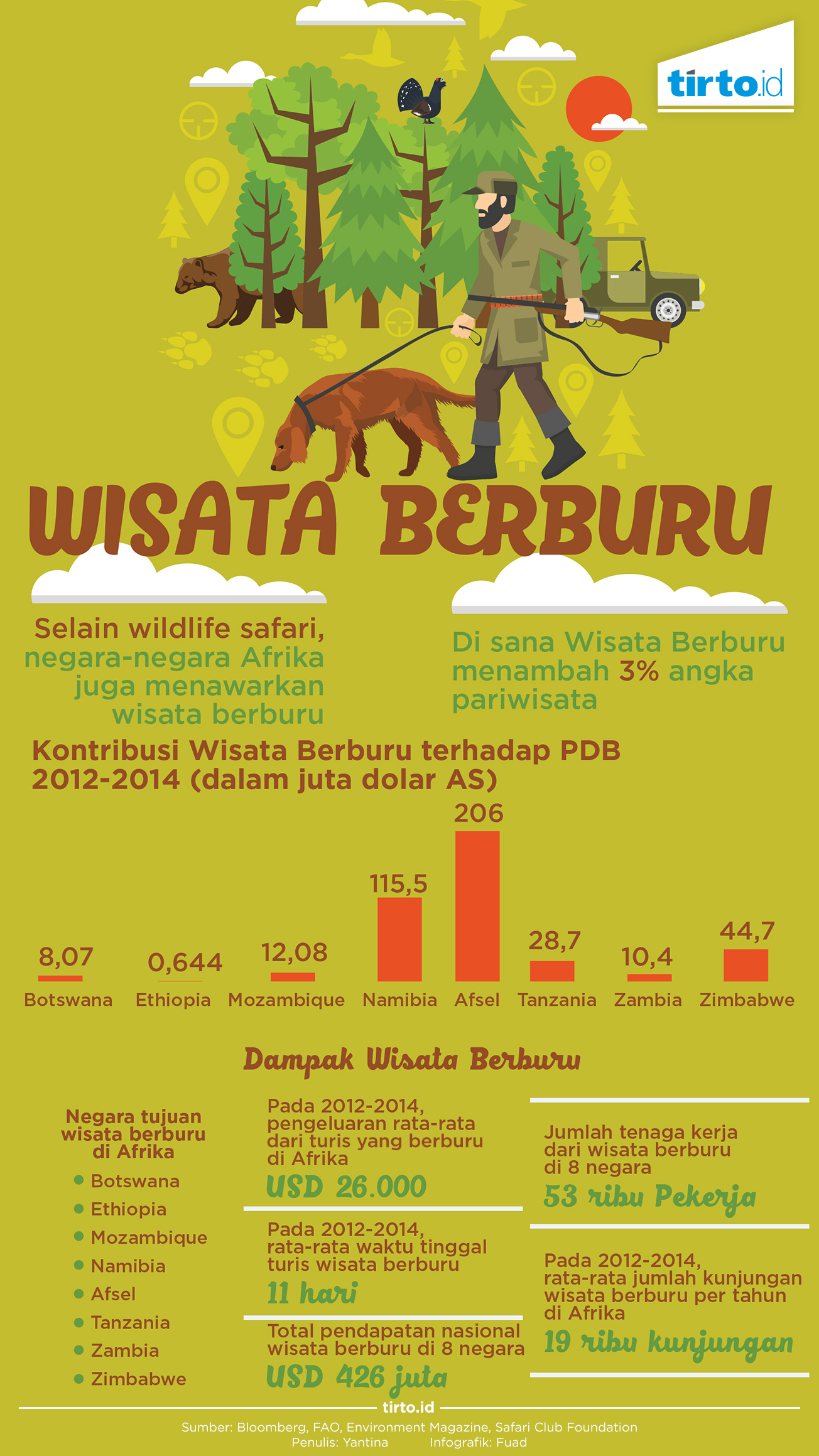 Infografik Wisata Berburu