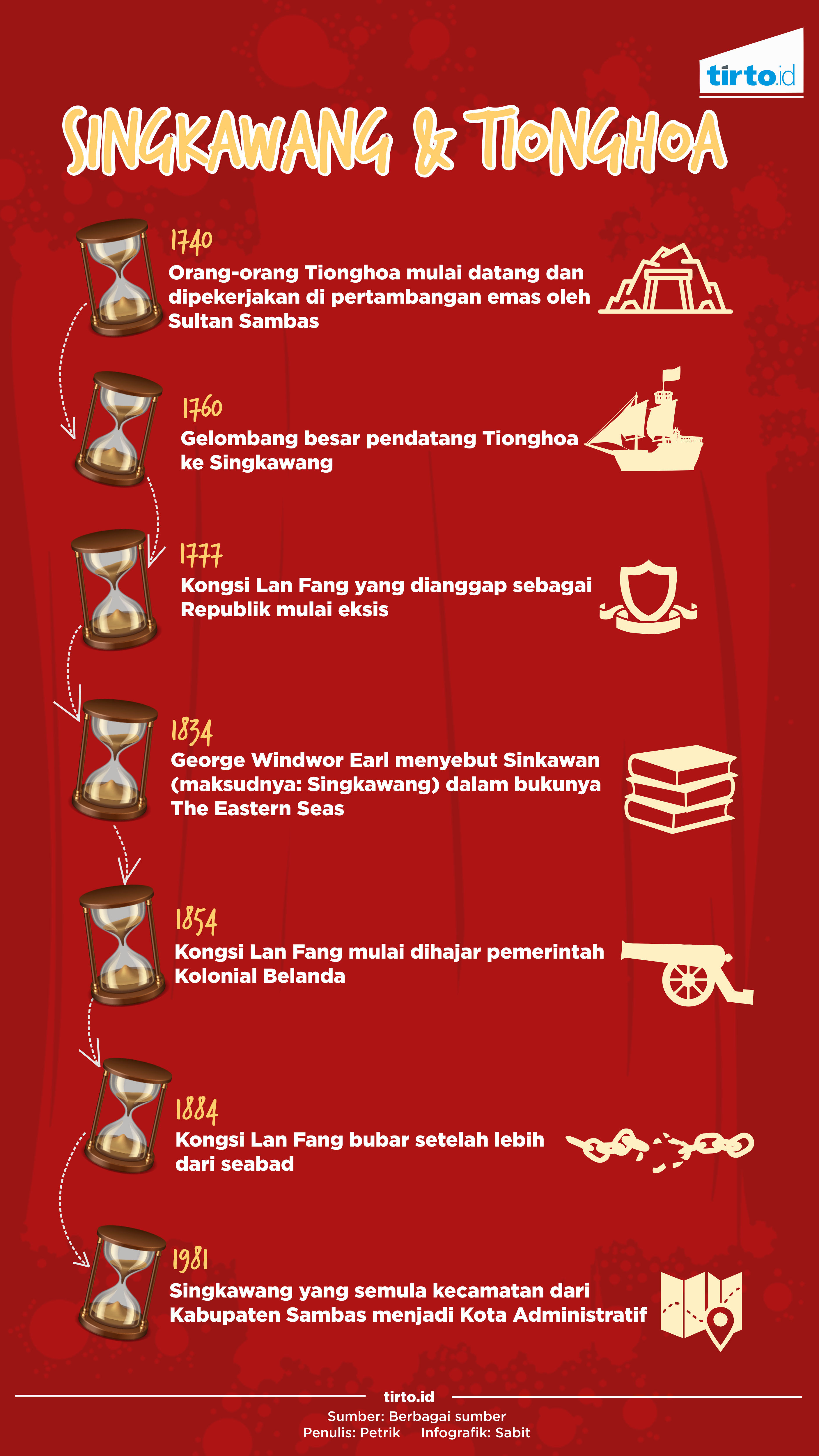 Infografik Singkawang dan Tionghoa