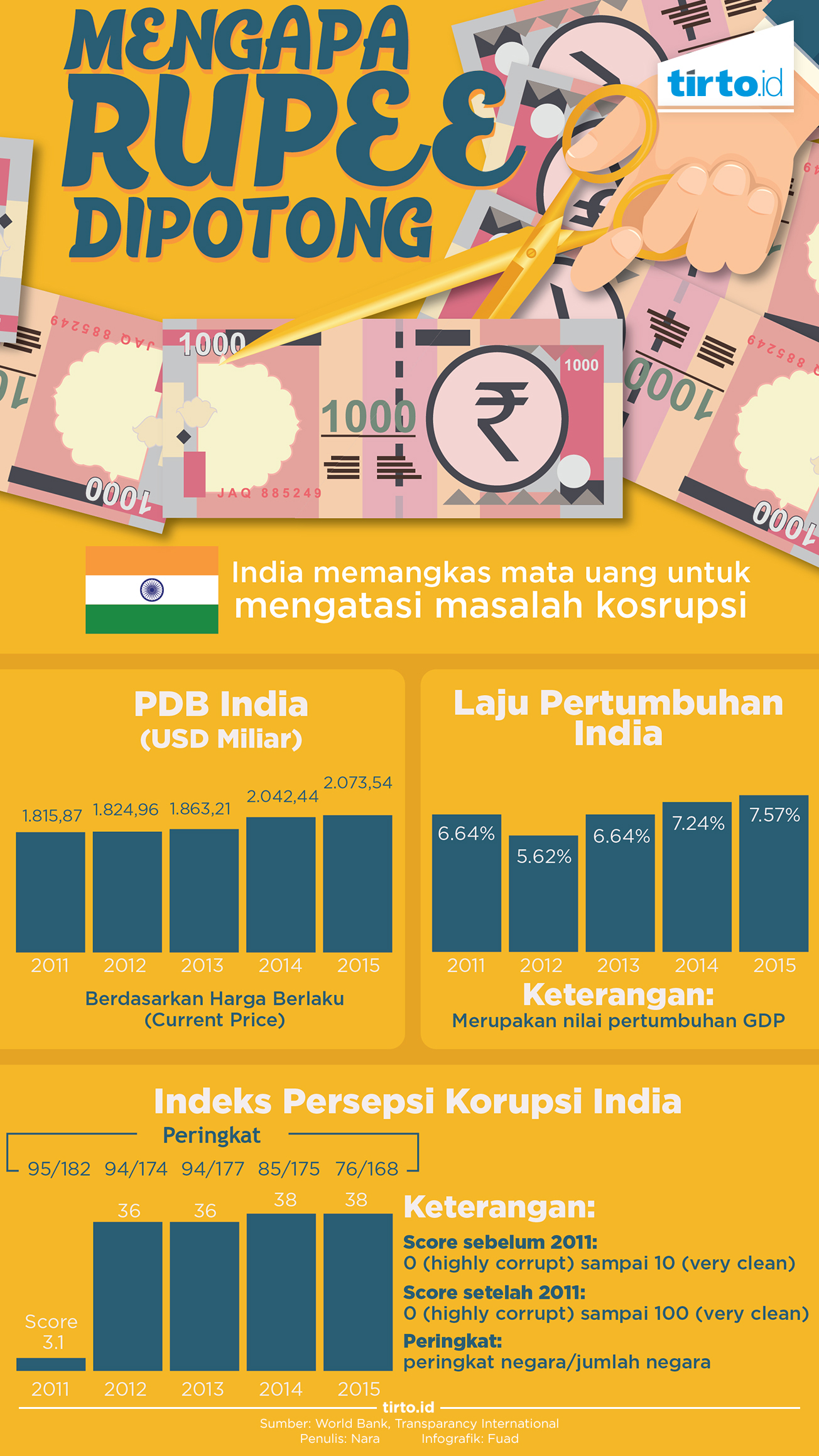 Infografik Mengapa Rupee Dipotong