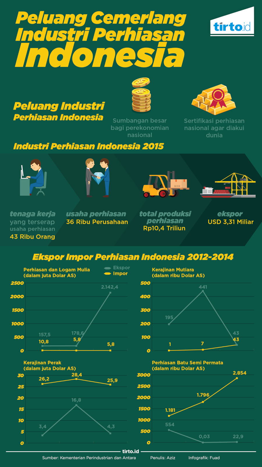 Infografik Industri Perhiasan Indonesia