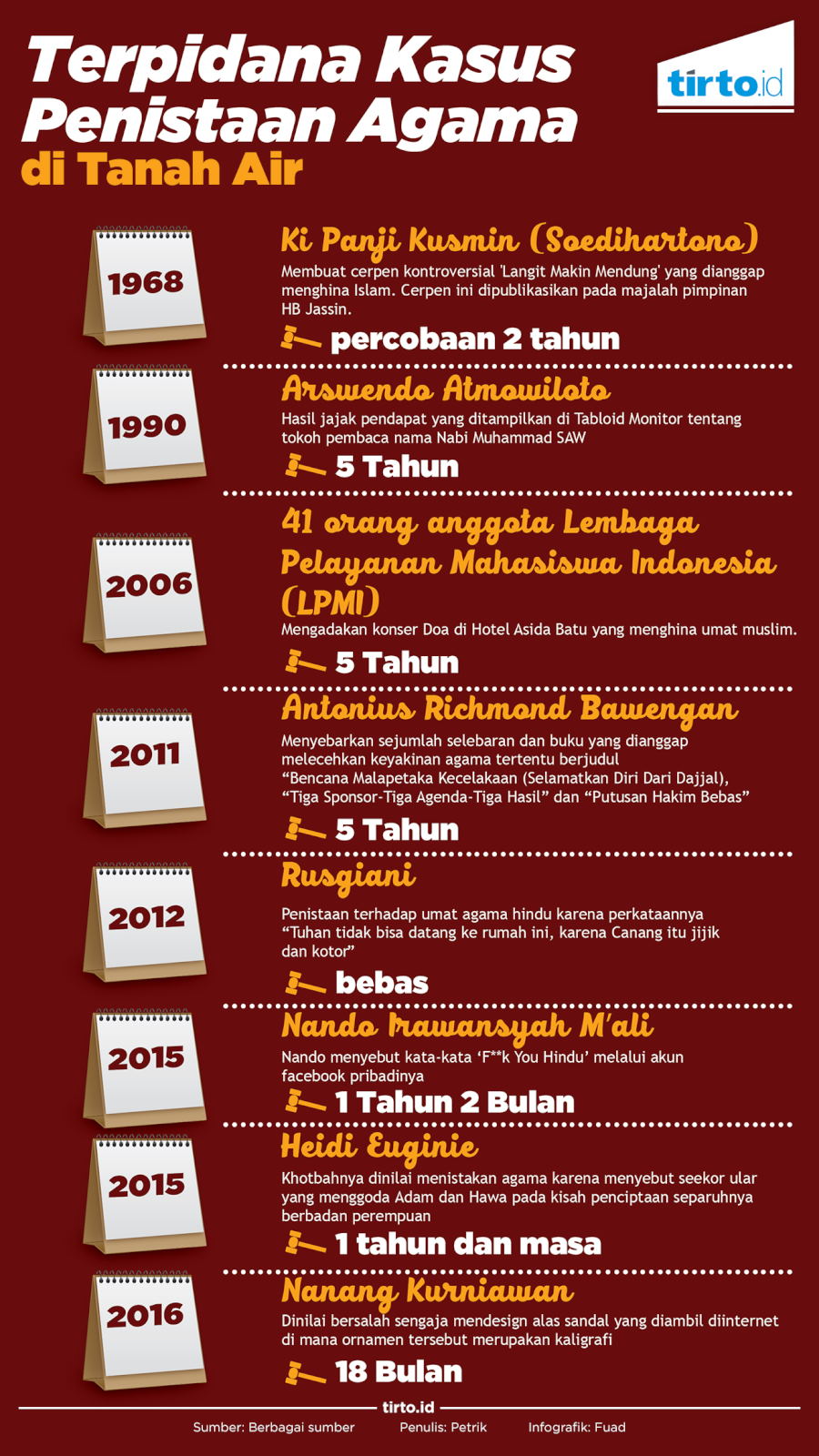Infografik Penistaan Agama