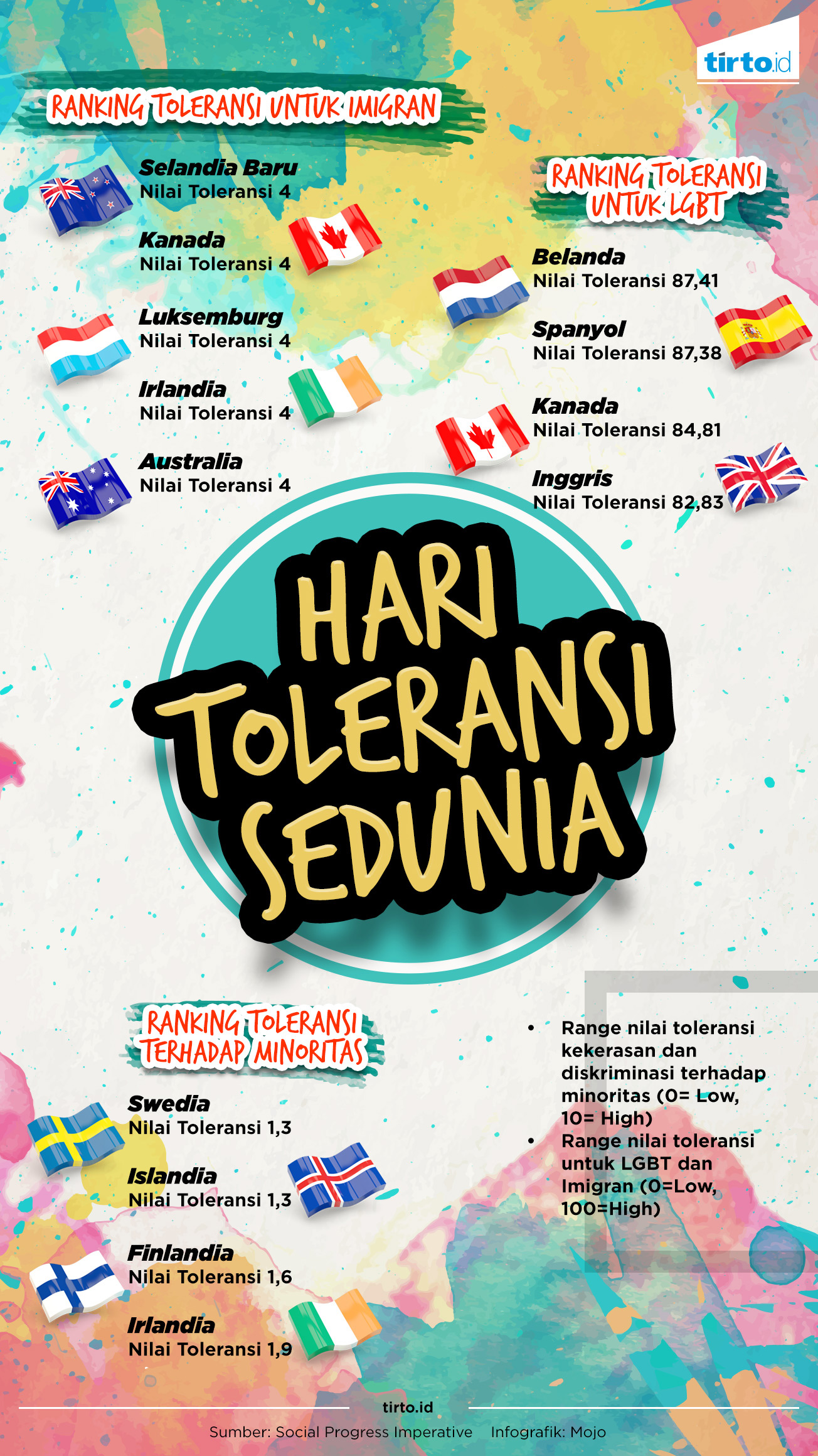 Infografik hari toleransi sedunia