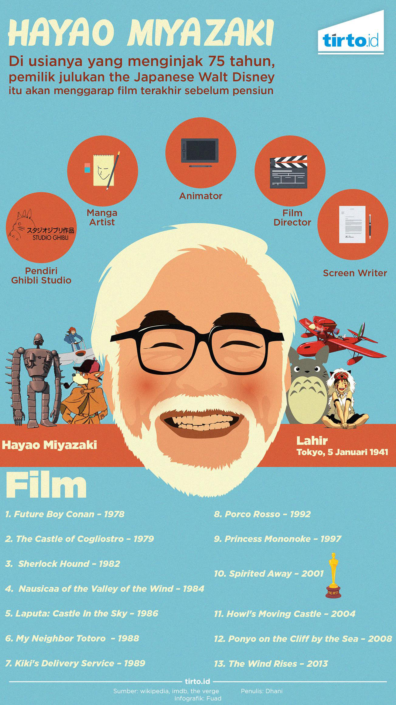 Infografik Hayao Miyazaki
