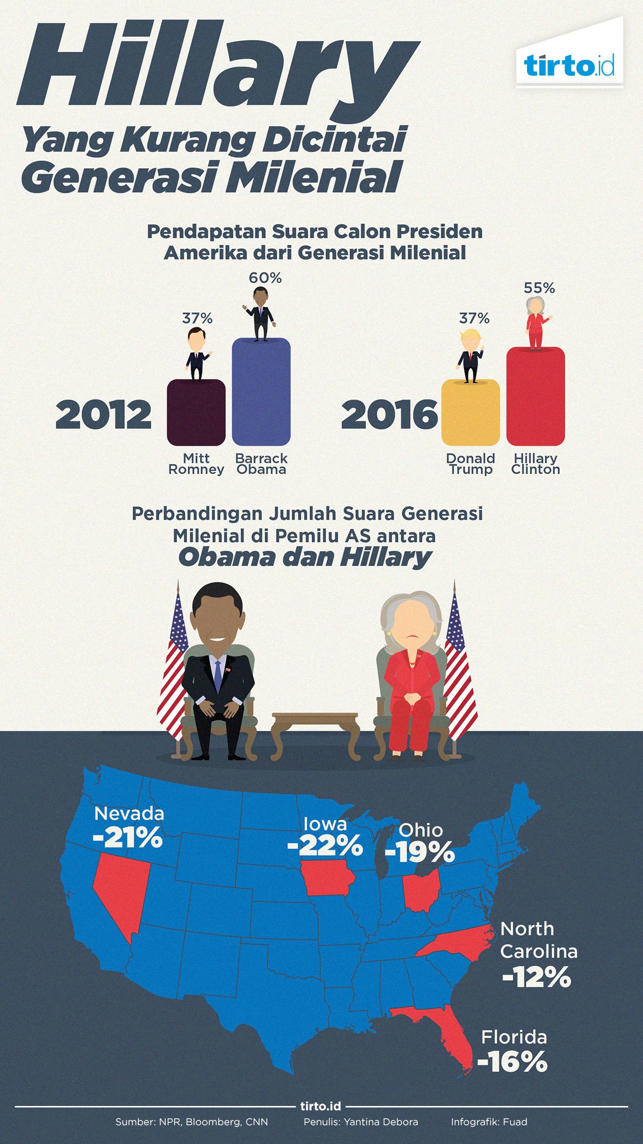 Infografik Hillary yang kurang dicintai generasi milenial