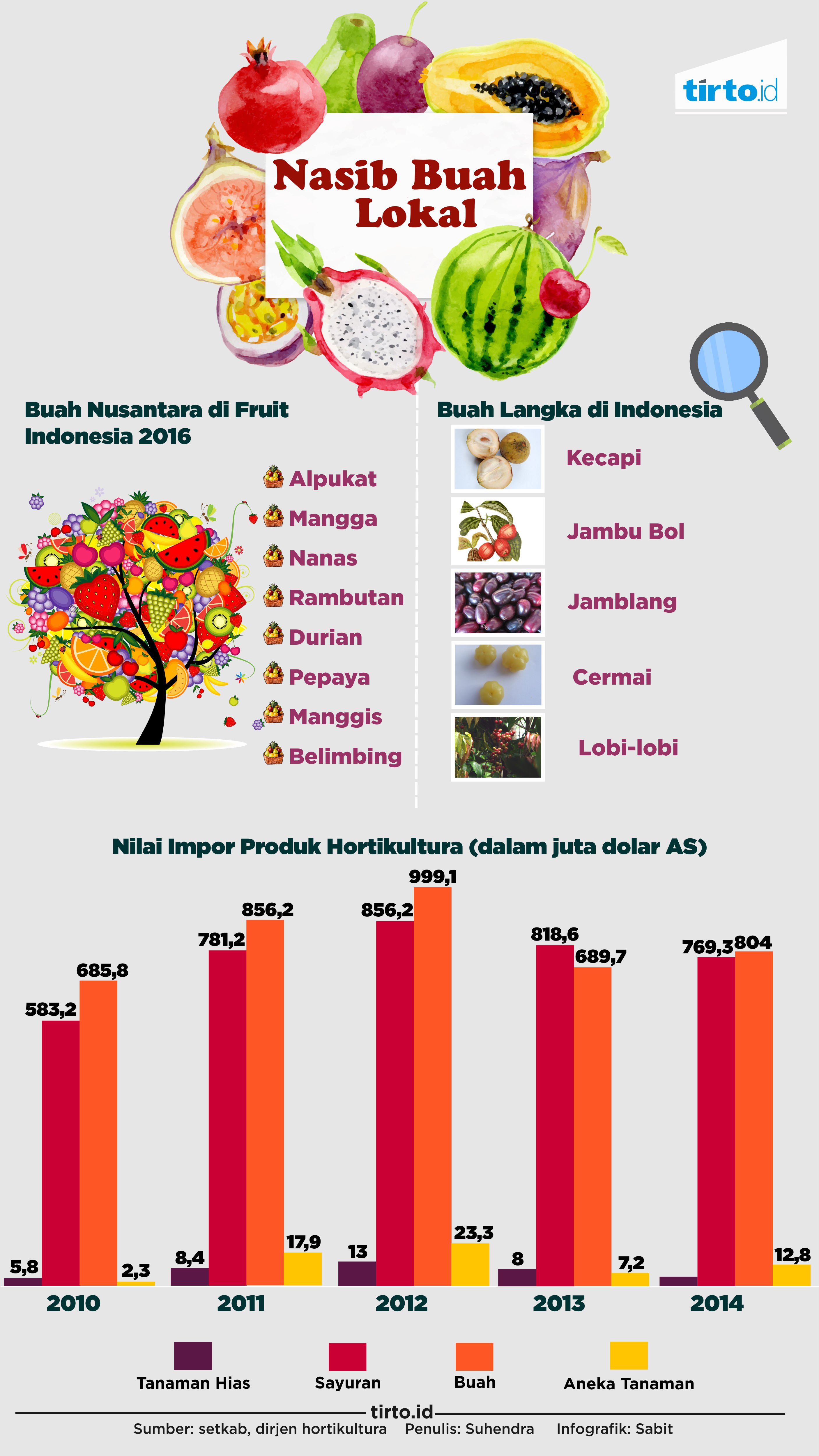 Data Produksi Buah Naga Di Indonesia  Seputar Buah