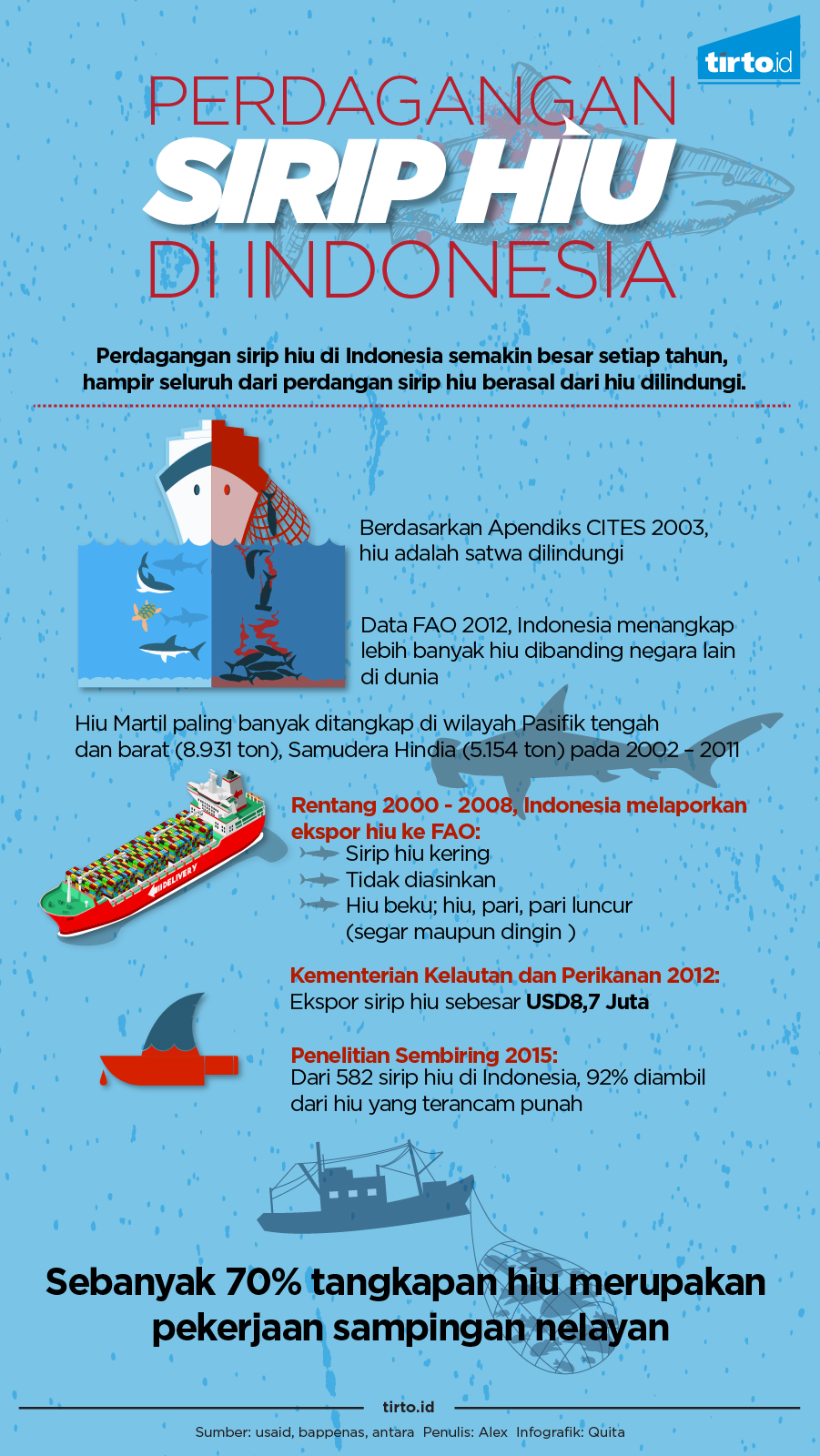 Infografik perdagangan sirip hiu di indonesia