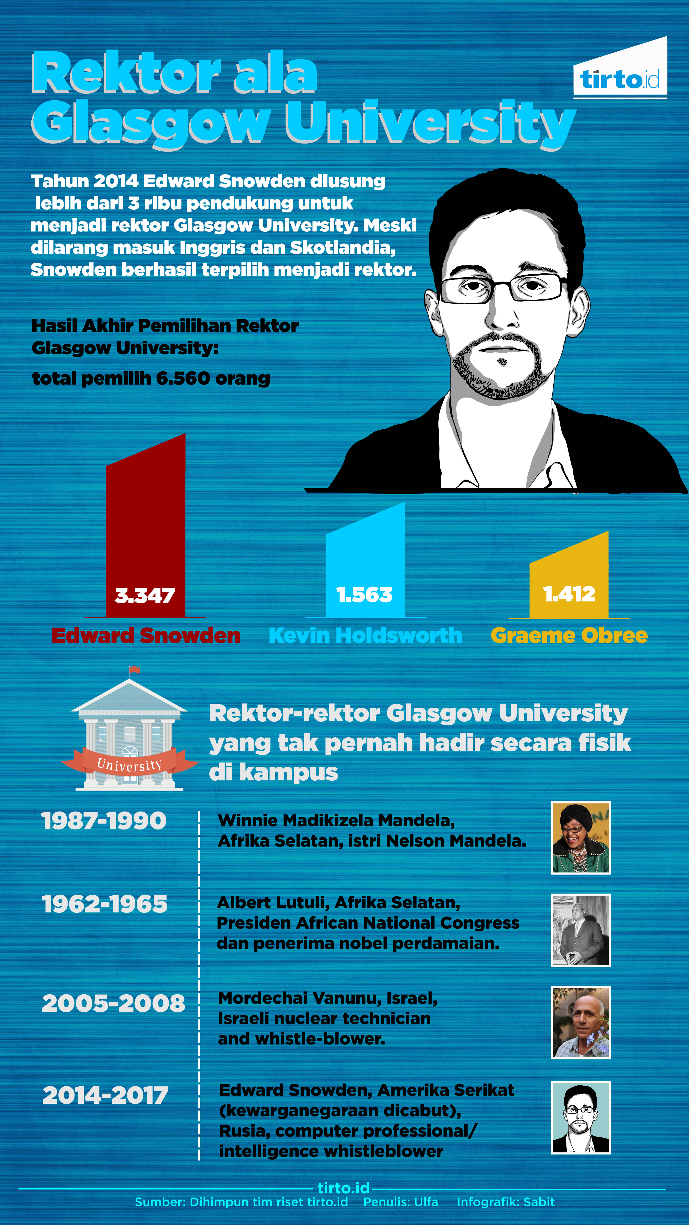 Infografik rektor ala glasgow university