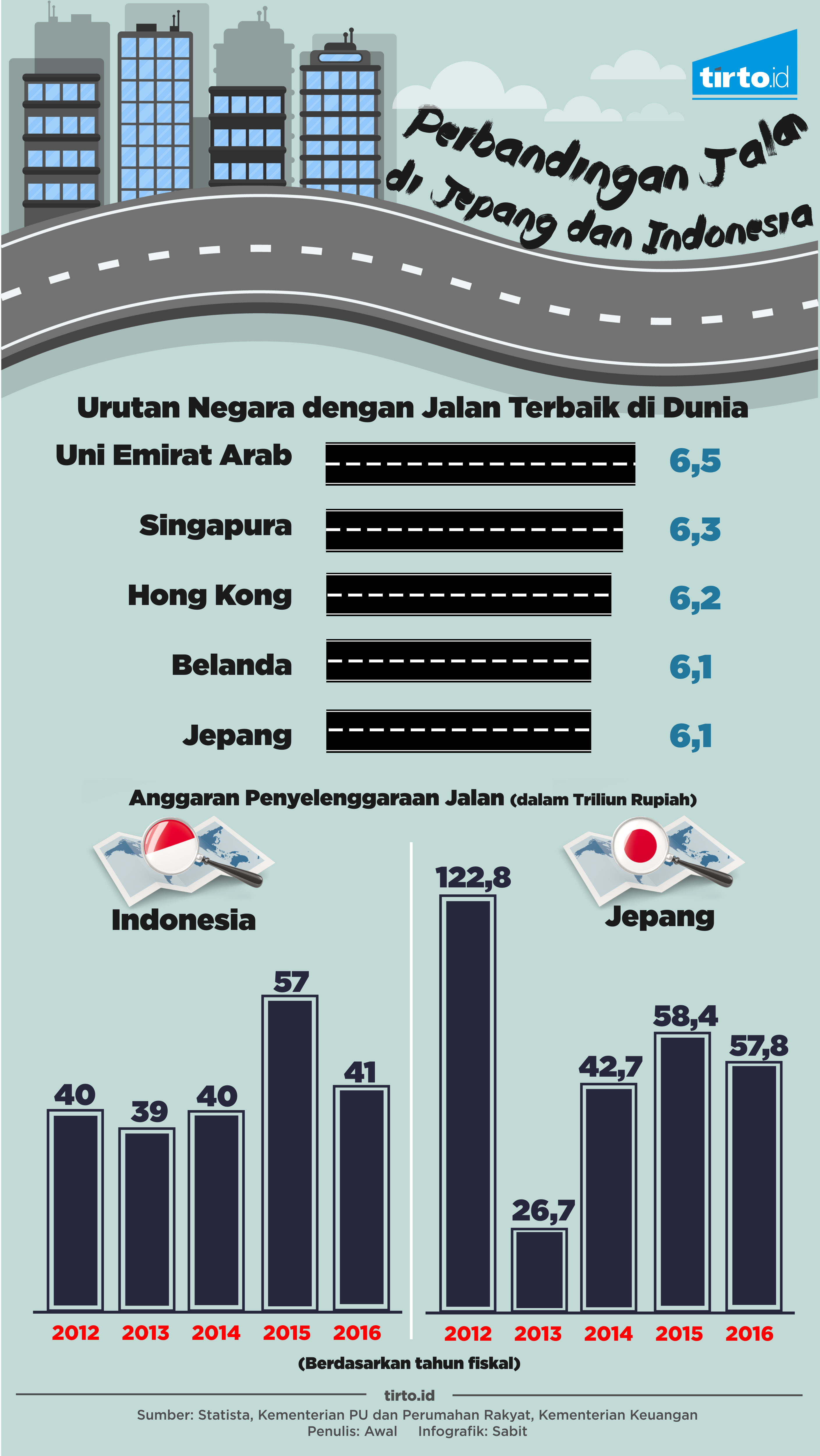 INFOGRAFIK Perbandingan Jalan di Jepang dan Indonesia