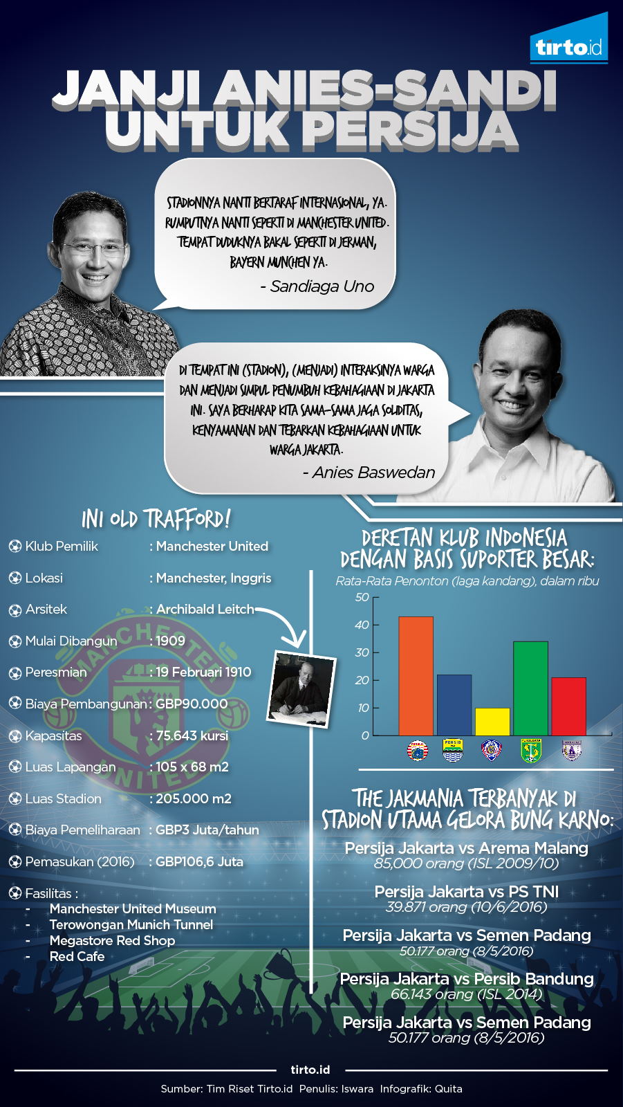 Infografik Janji Anies untuk Persija