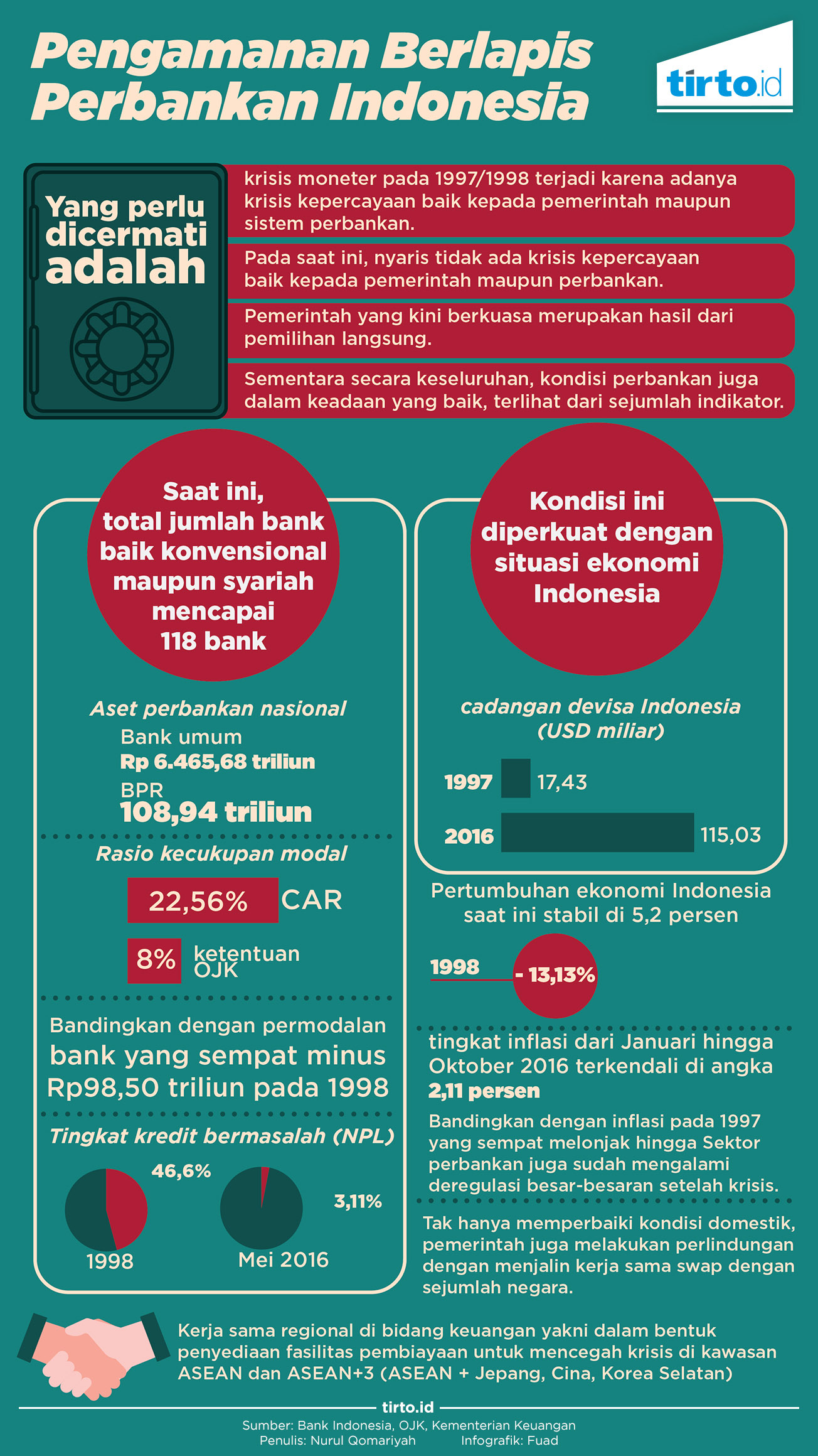 INFOGRAFIK Pengamanan Berlapis Perbankan Indonesia