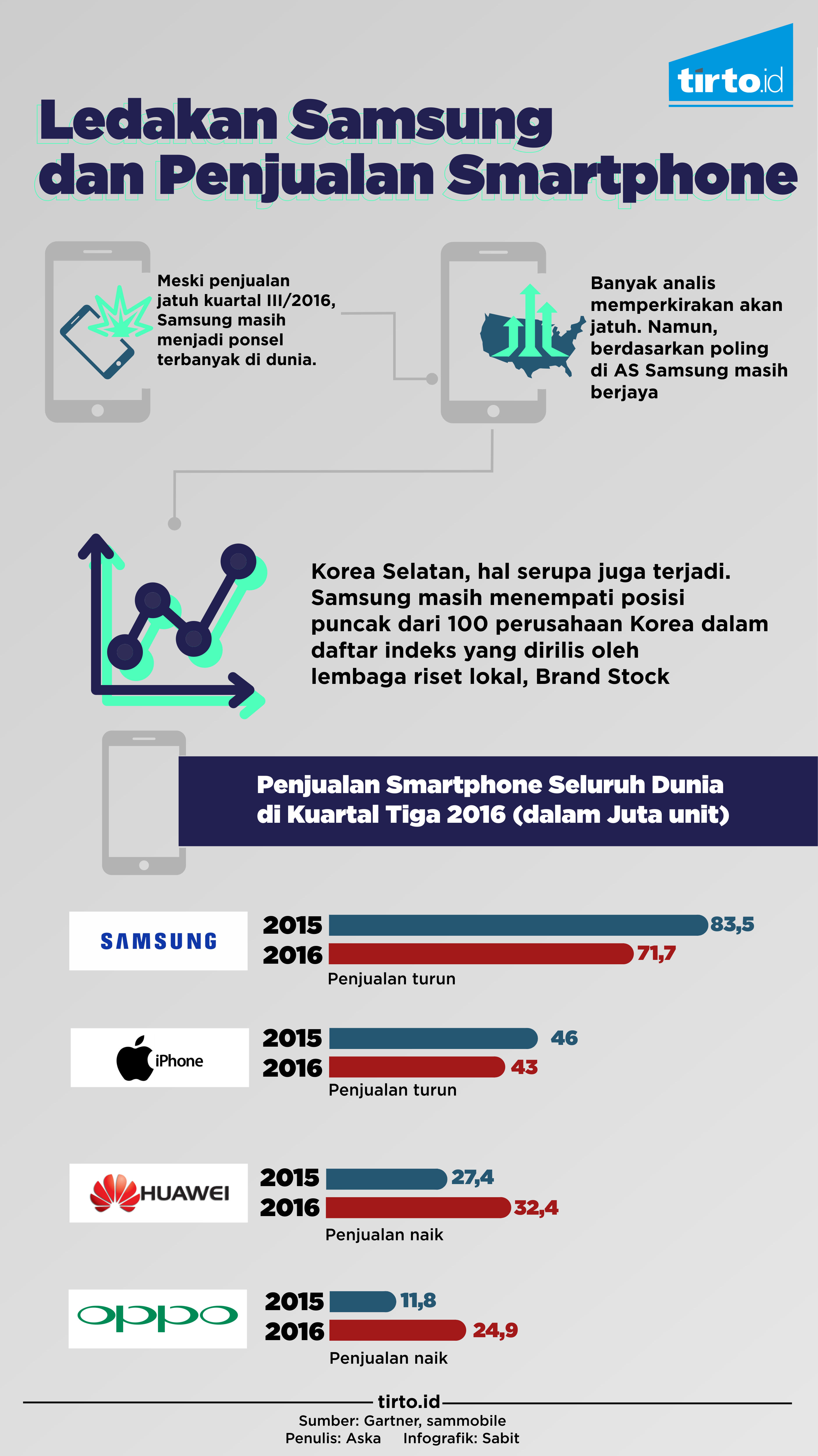 Infografik Ledakan Samsung dan Penjualan Smartphone