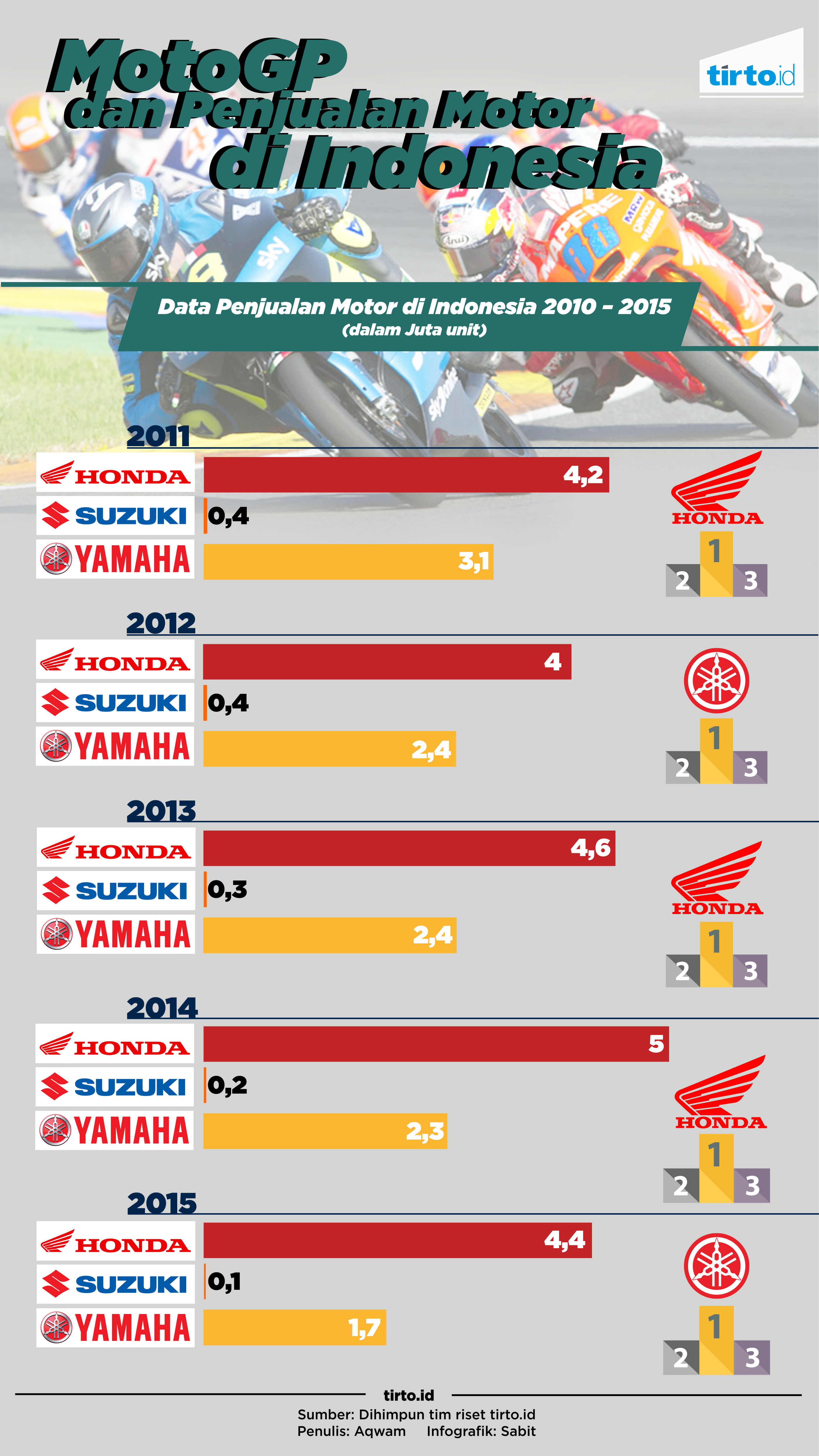 Infografik MotoGP dan Penjualan Motor di Indonesia