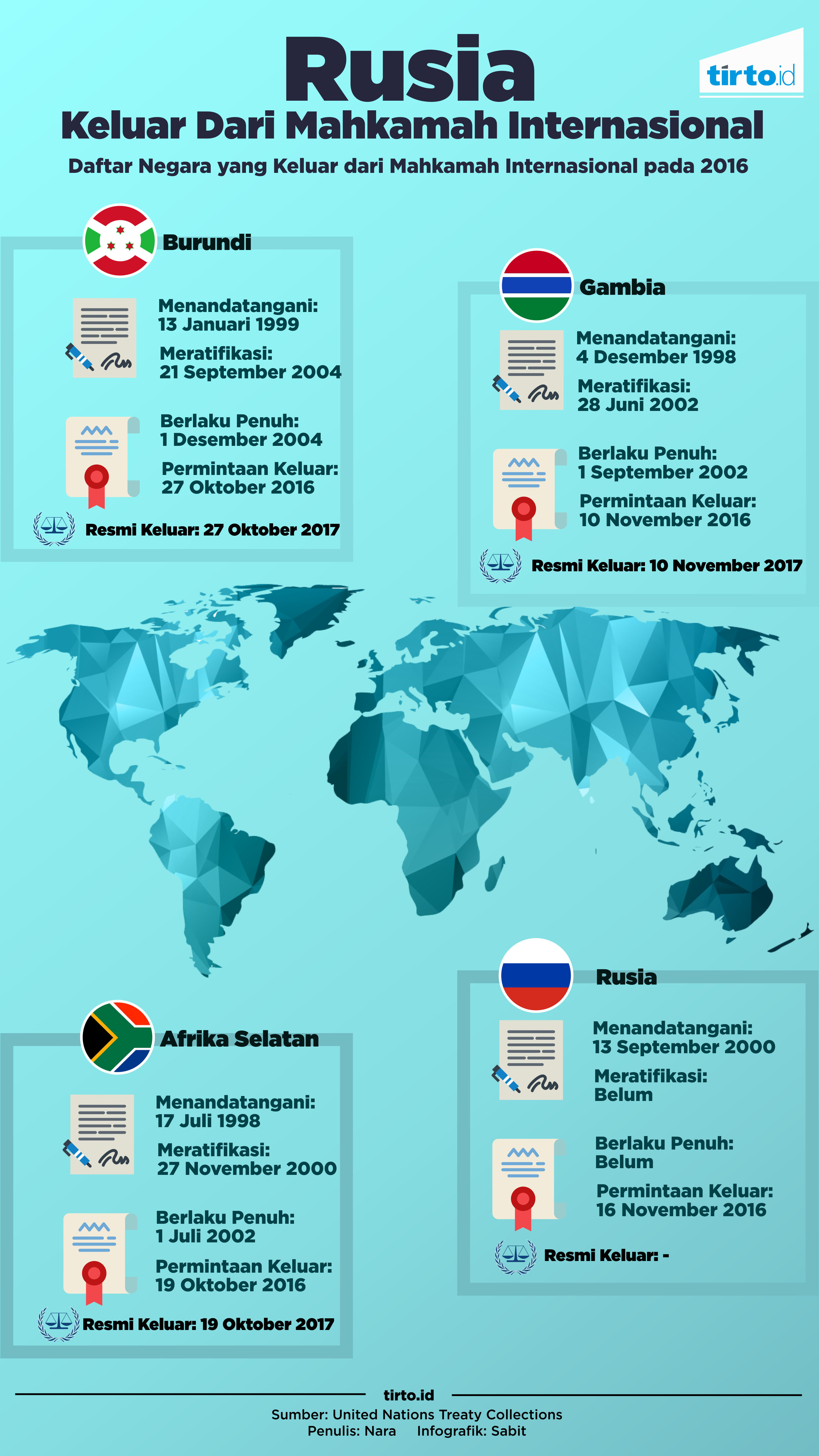 Infografik Rusia Keluar dari Mahkamah Internasional