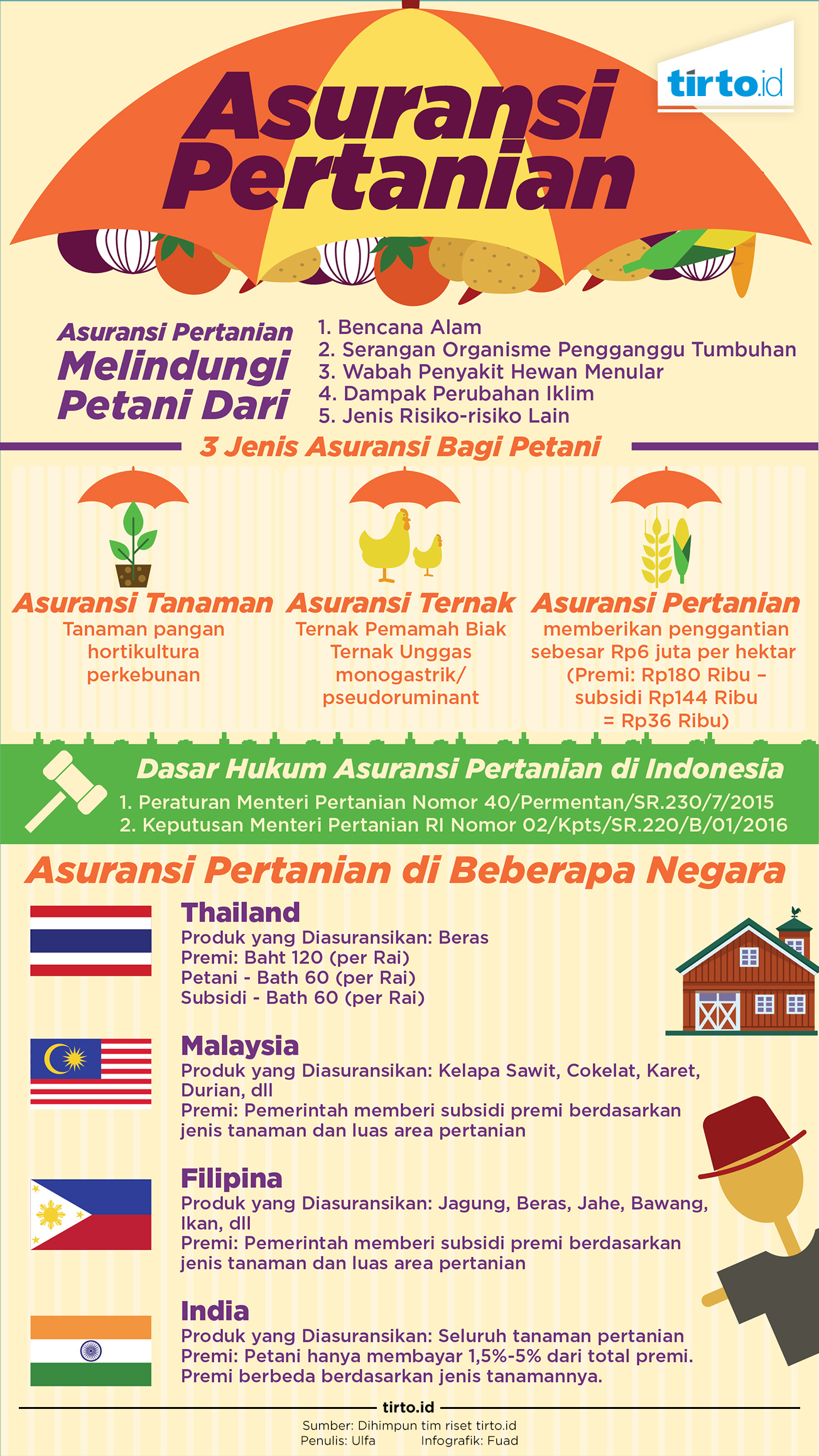 Infografik Asuransi Pertanian