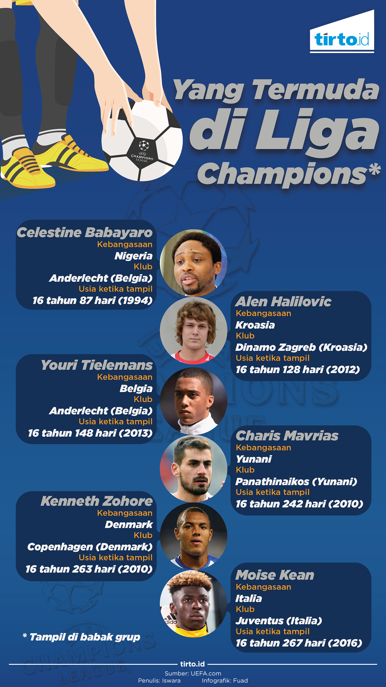 Infografik yang Termuda di Liga Champions
