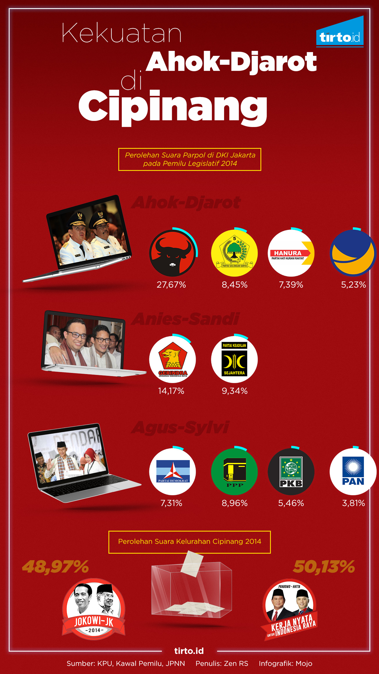 Infografik HL Kekuatan Ahok-Djarot di Cipinang