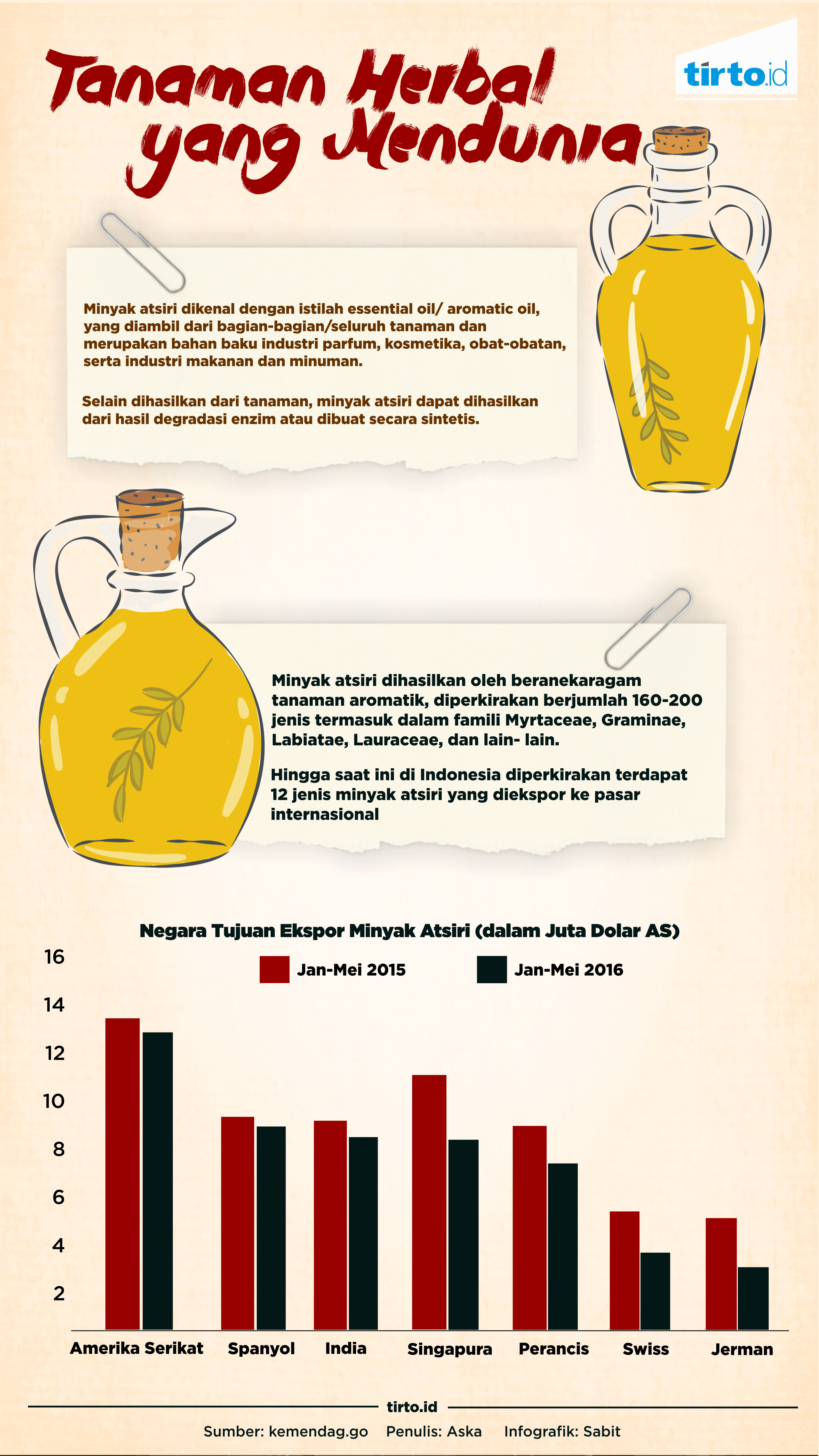Infografik Tanaman Herbal yang Mendunia