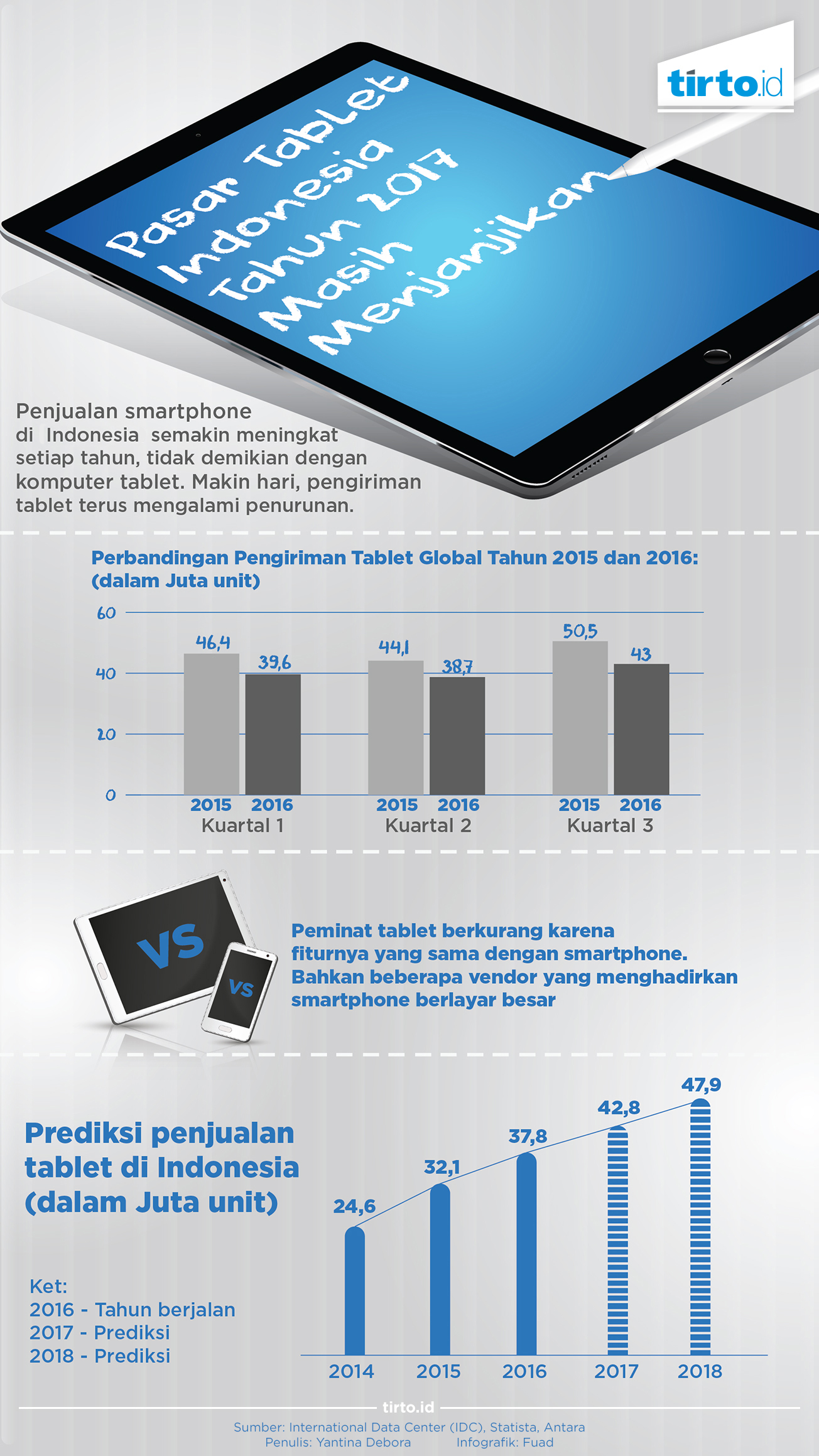 Infografik Pasar Tablet Indonesia 2017 revisi