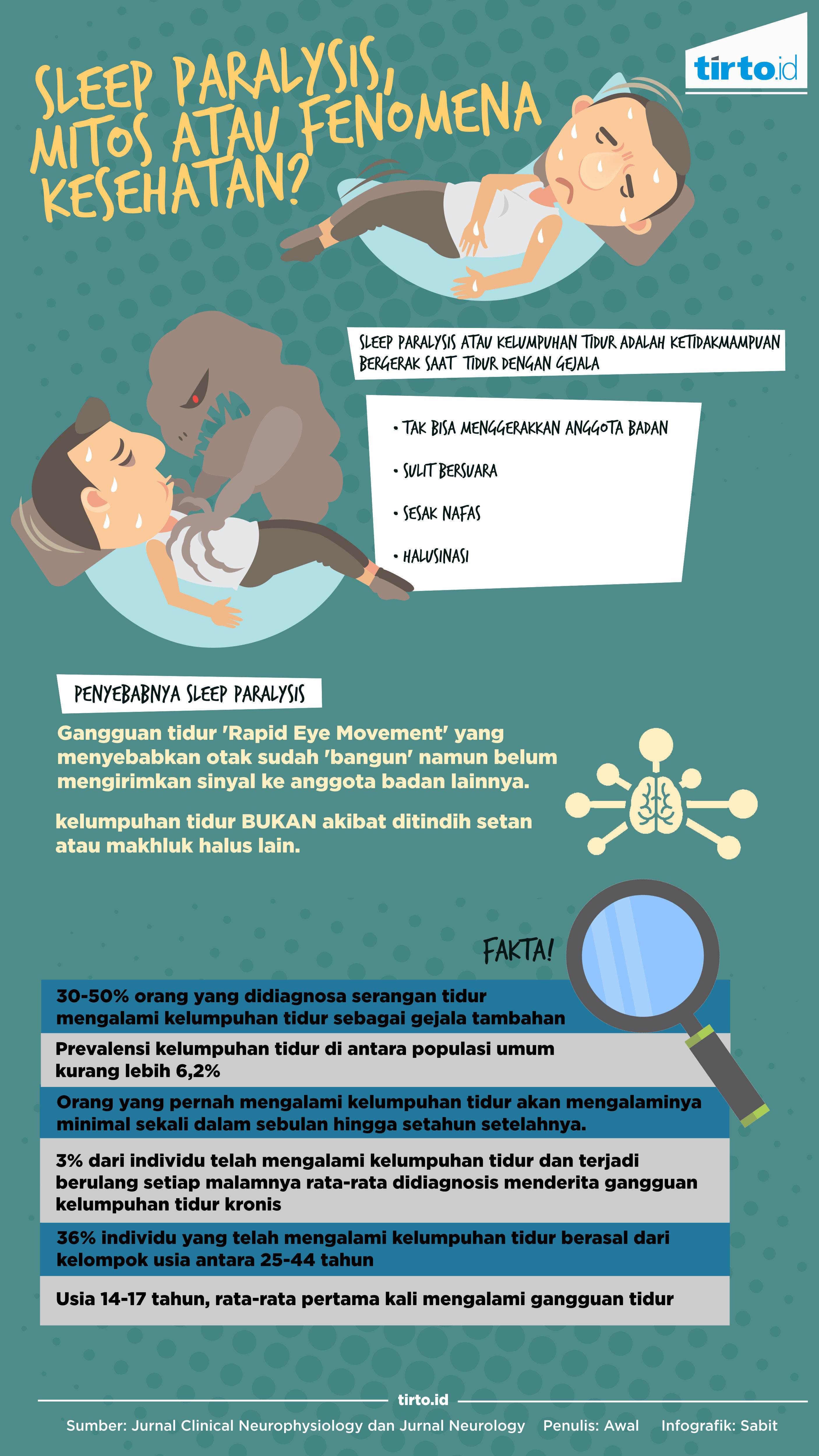 Infografik Sleep Paralysis, Mitos atau fenomena kesehatan?