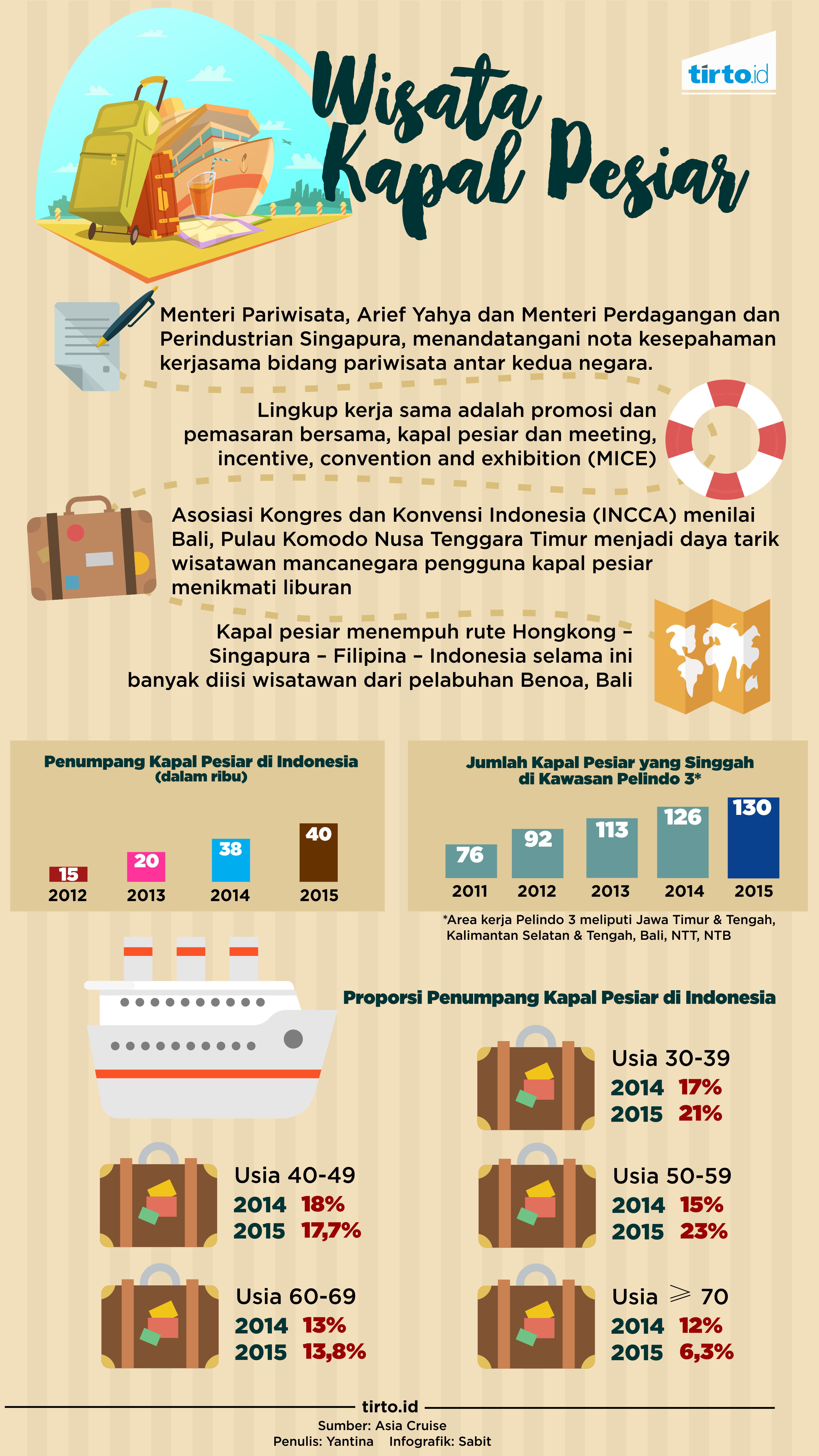 Infografik Wisata Kapal Pesiar