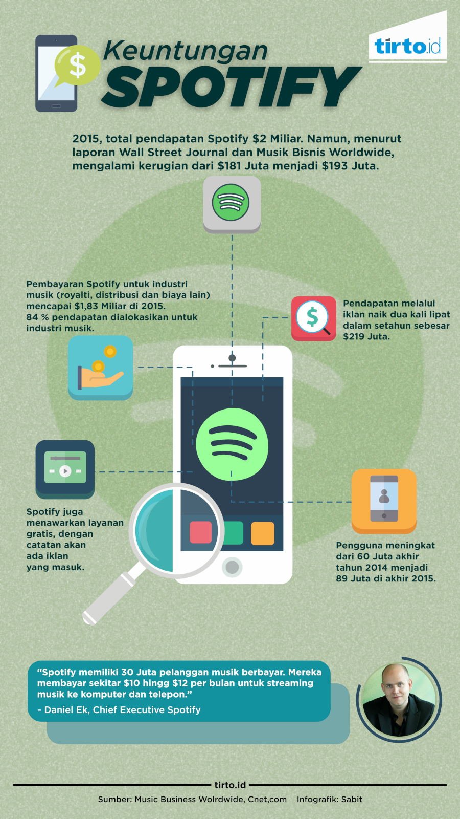 Infografik Keuntungan Spotify