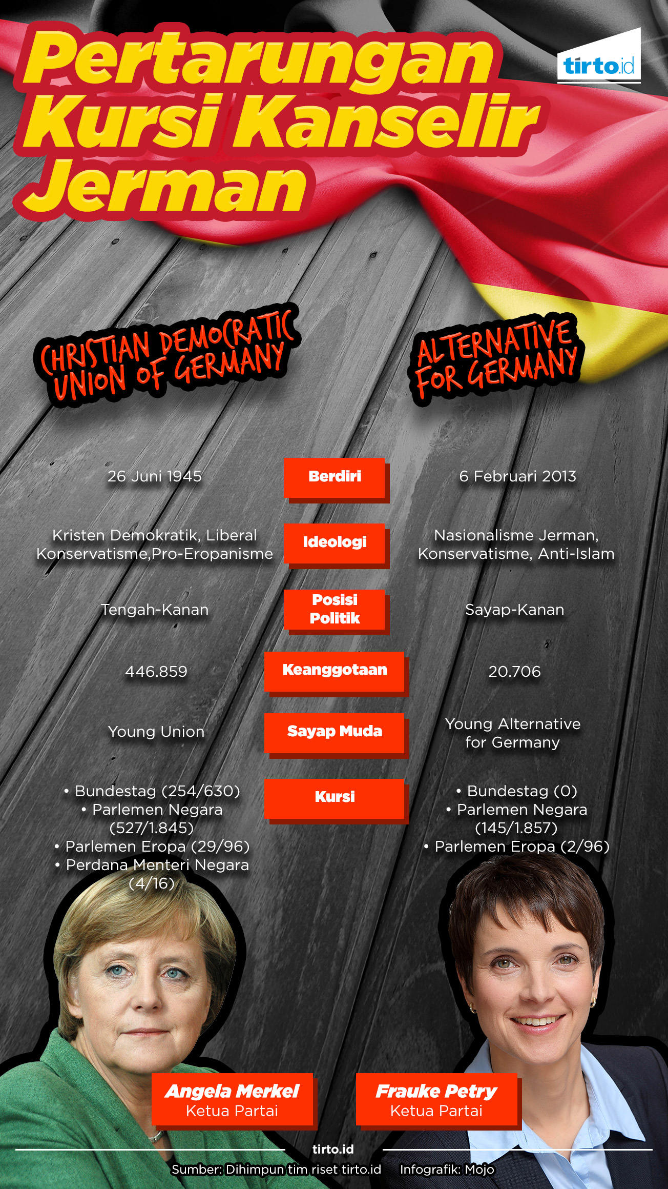 Infografik Pertarungan Kursi Kanselir Jerman