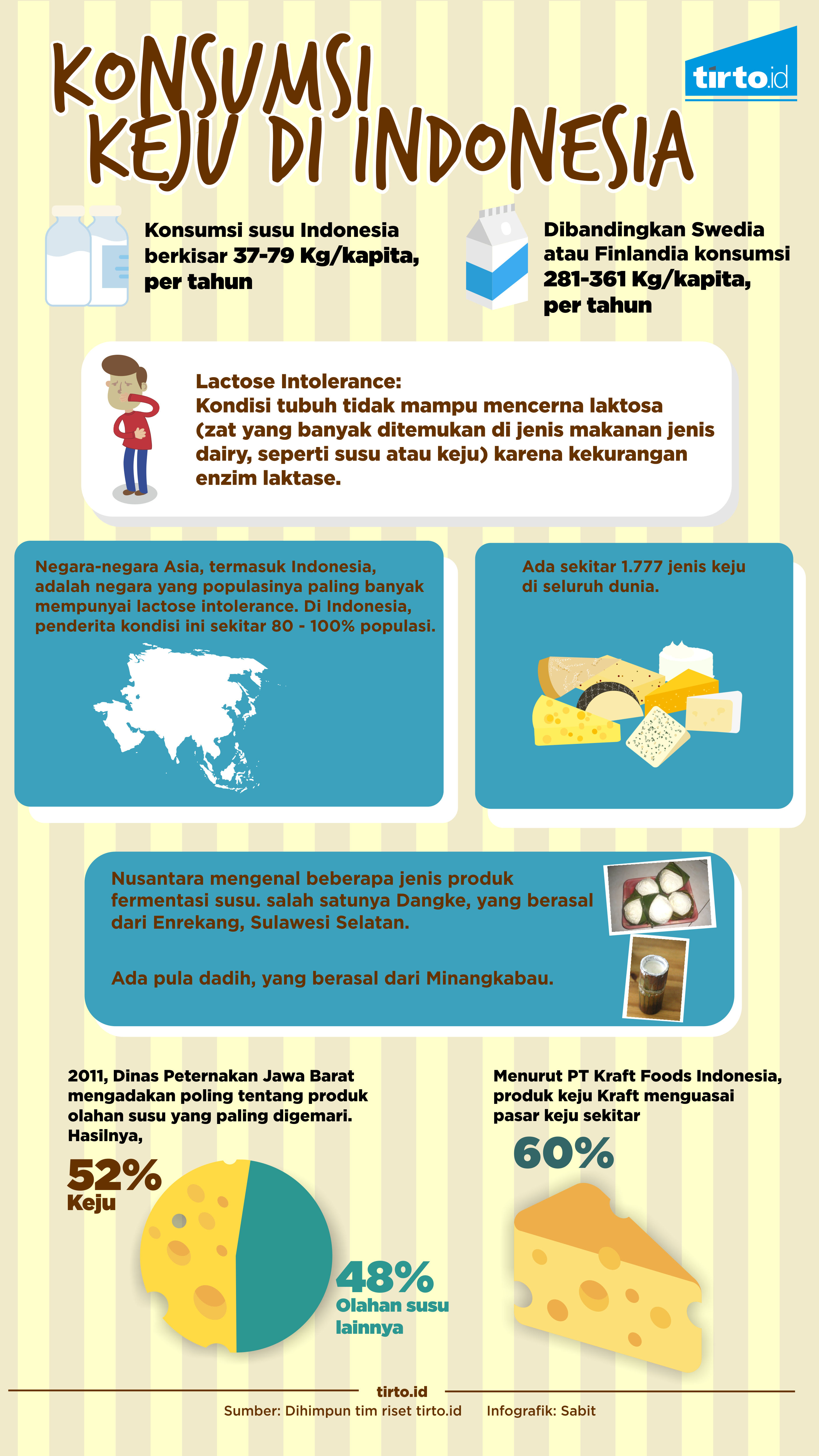 Infografik Konsumsi Keju di Indonesia