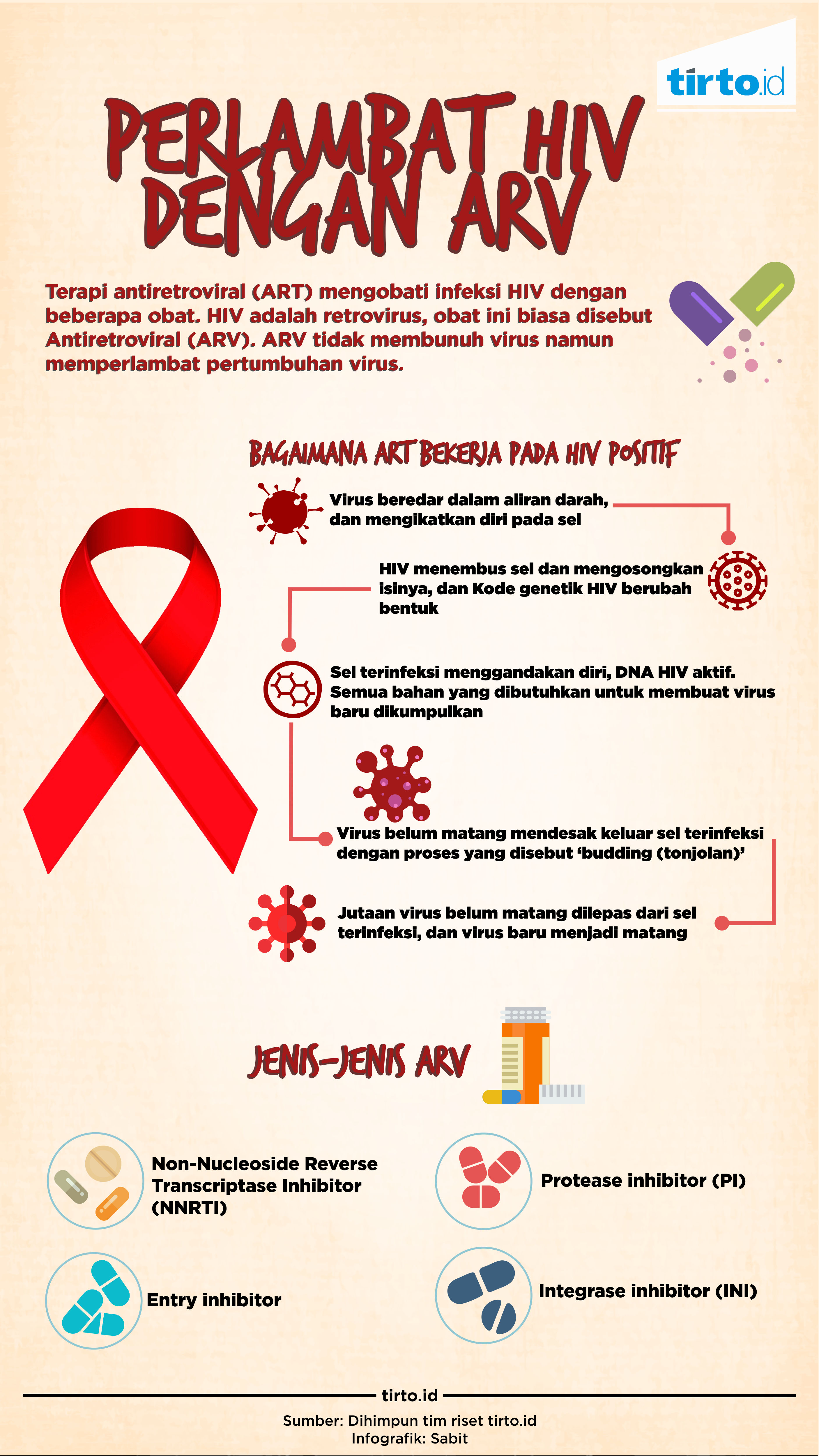 Infografik Perlambat HIV Dengan ARV