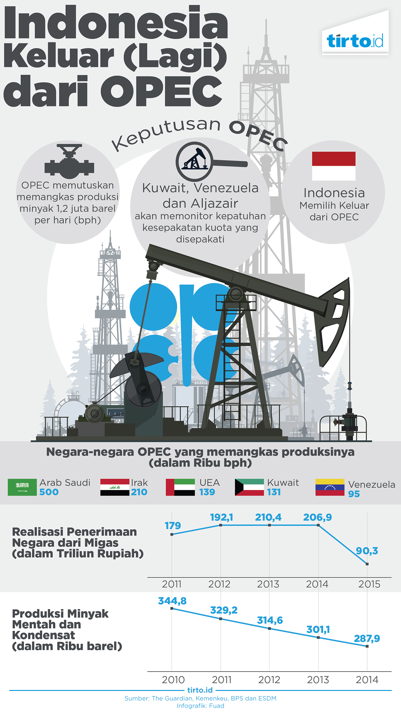 Infografik Indonesia Keluar Lagi dari OPEC