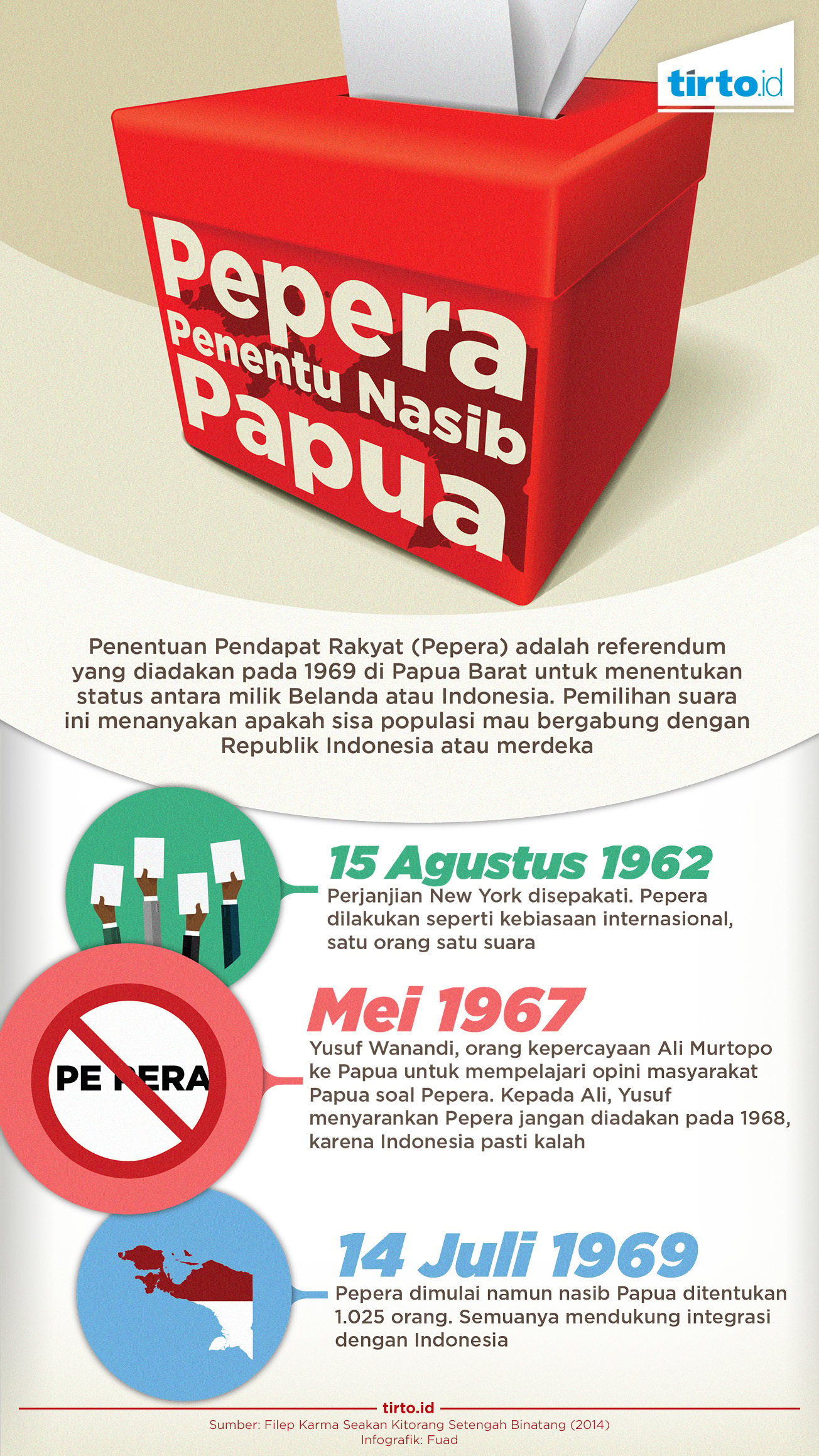 Infografik Pepera Penentu Nasib Papua
