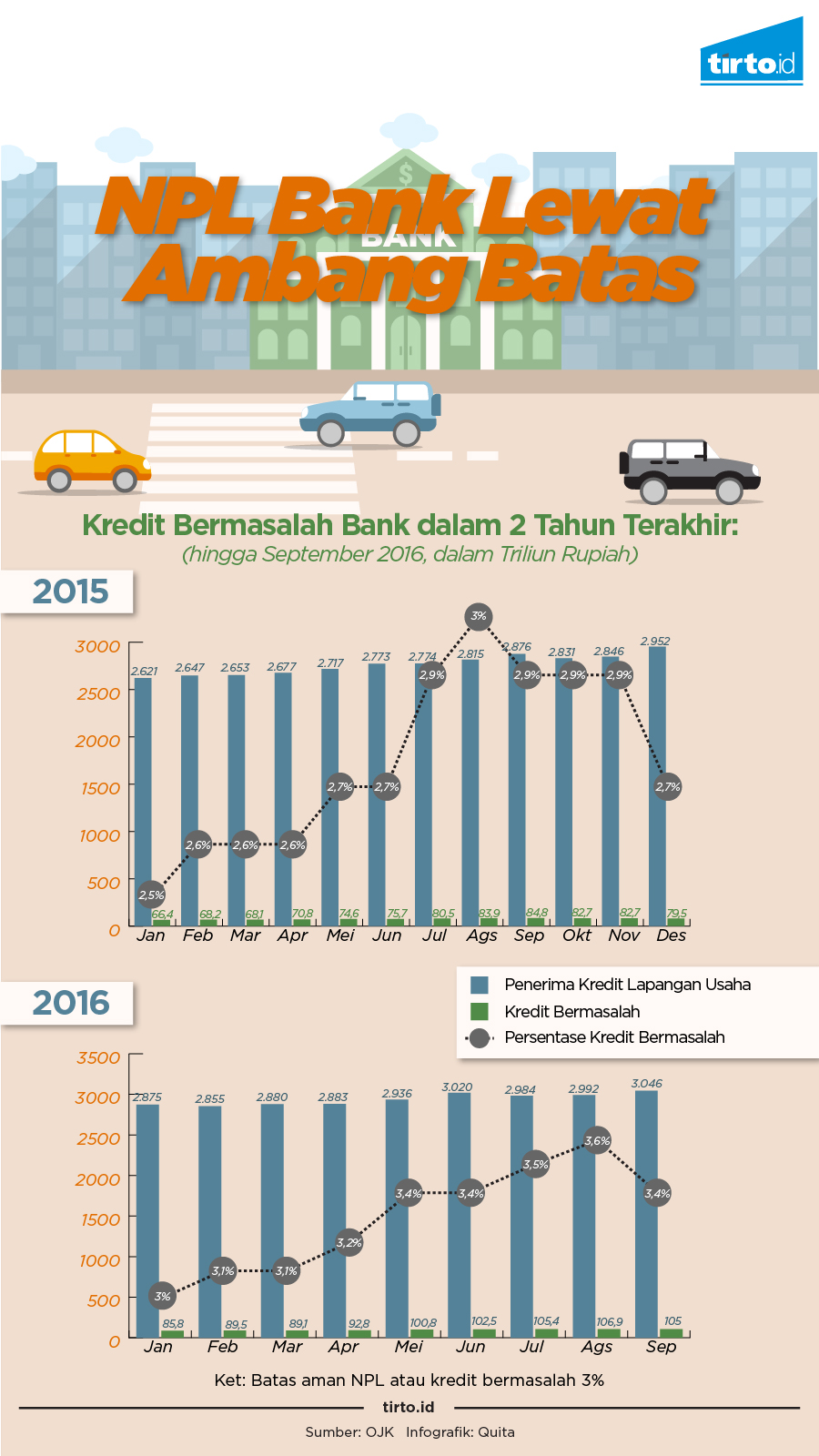 Infografik NPL Bank Lewat Ambang Batas