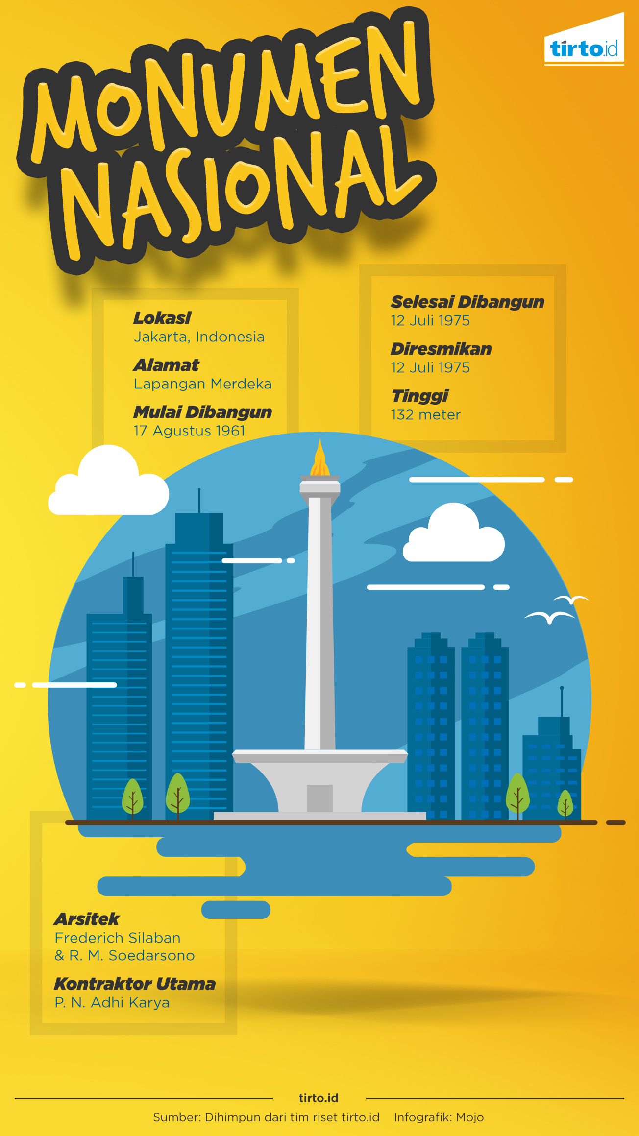 Infografik Monumen Nasional