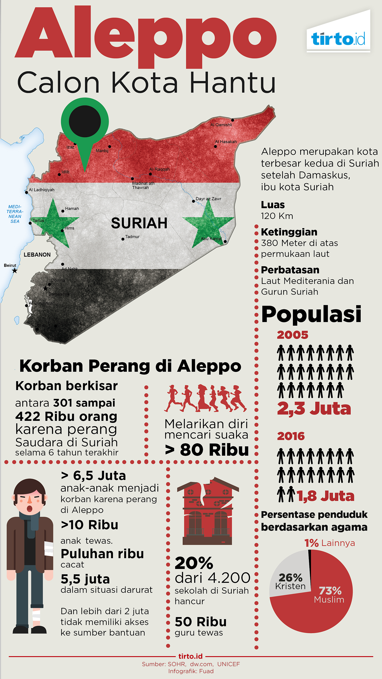 Infografik Aleppo Calon Hantu