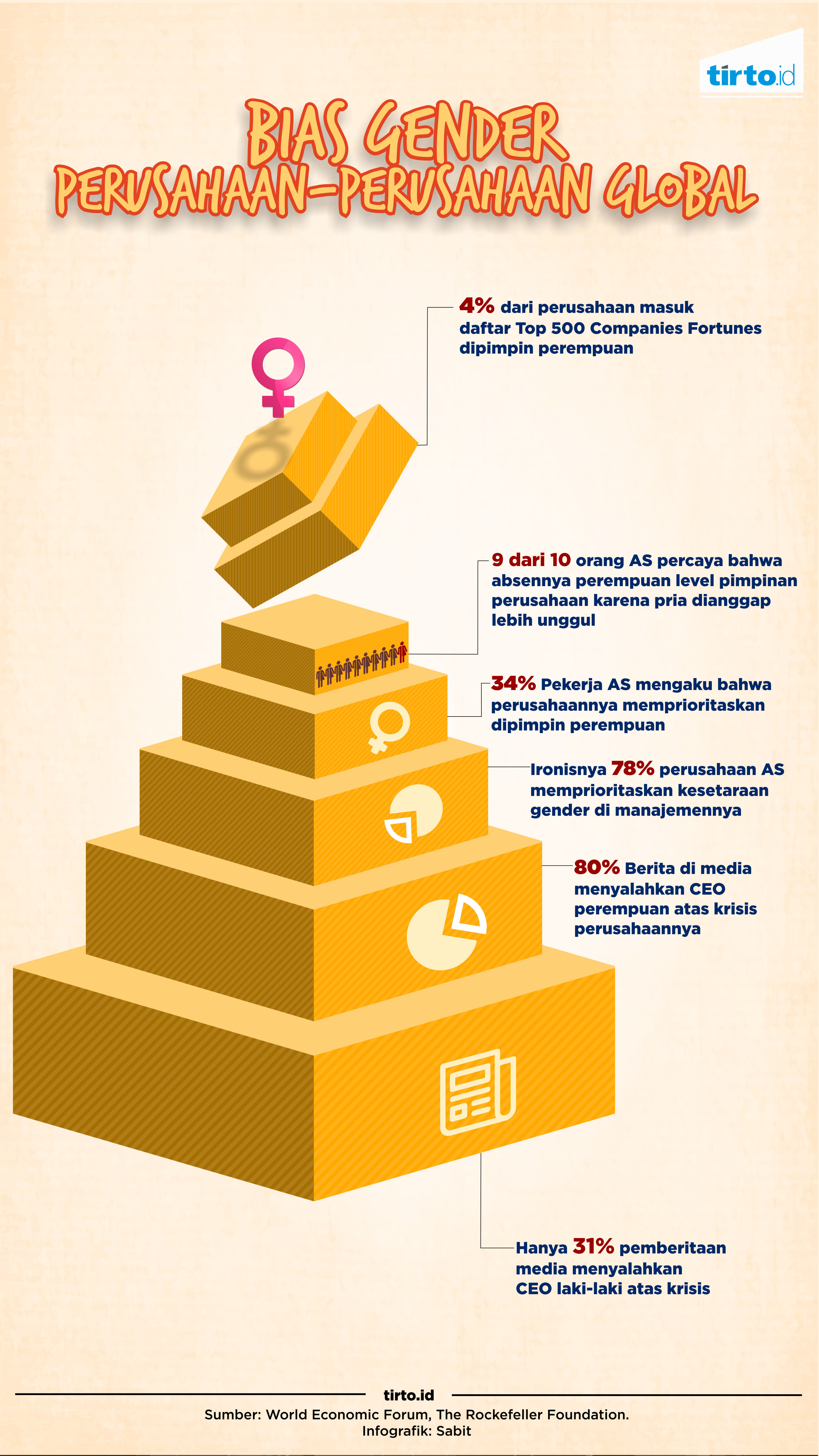 Infografik Bias Gender Perusahaan Global