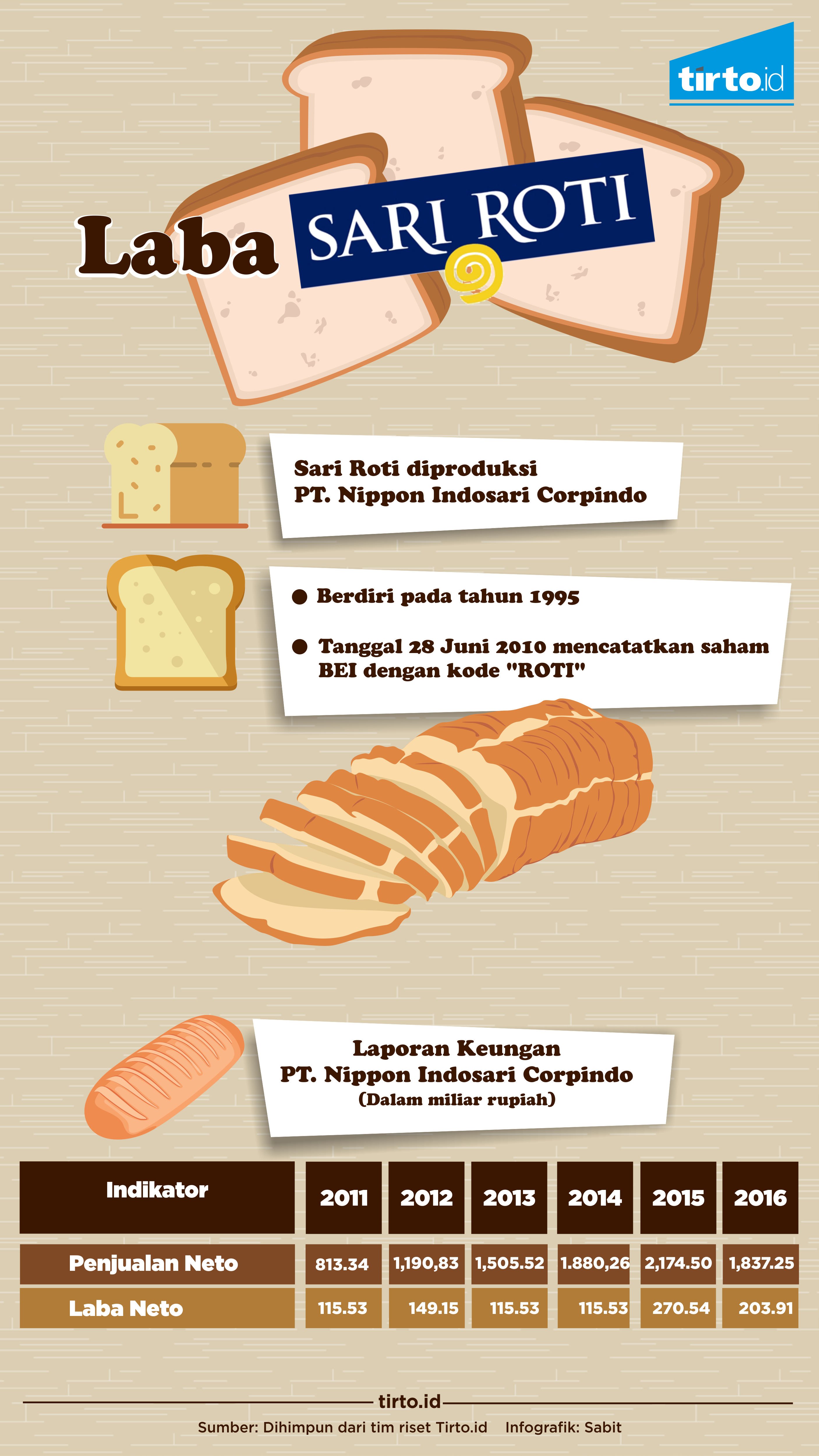Infografik Laba Sari Roti
