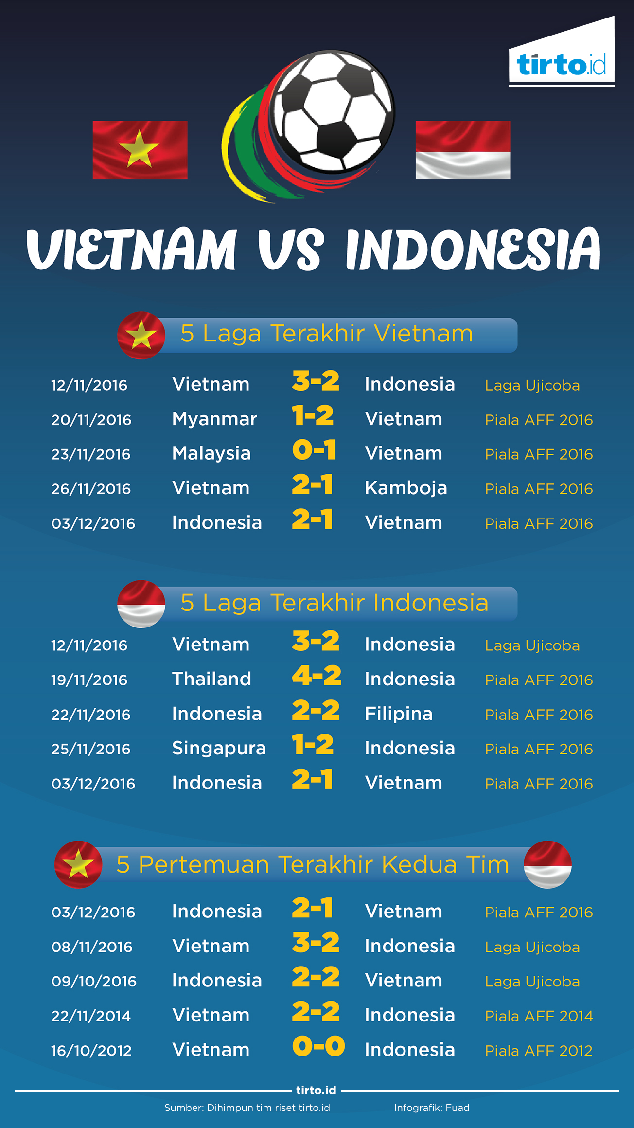 Infografik Vietnam vs Indonesia