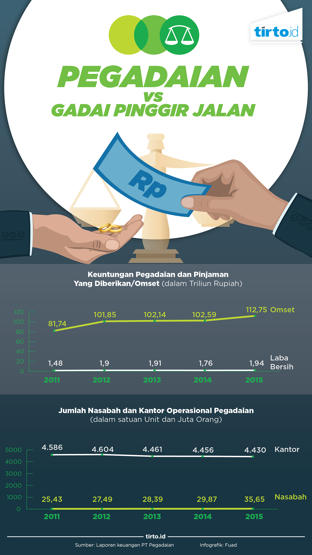 Infografik Pegadaian vs Gadai Pinggir Jalan
