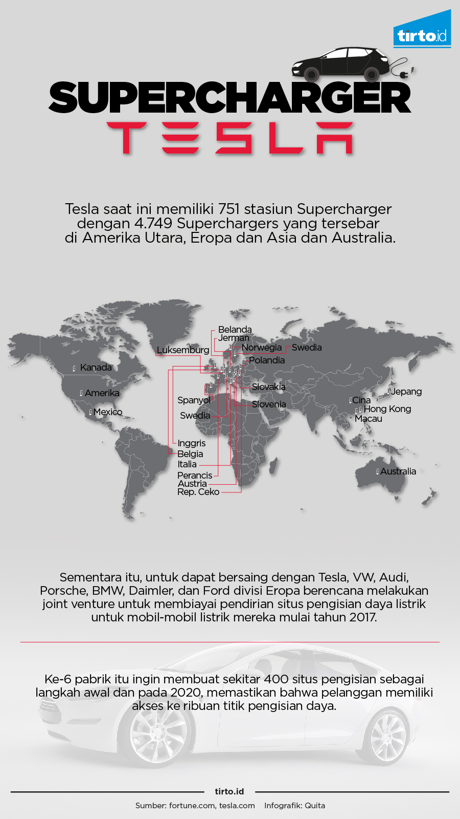 Infografik Supercharger tesla