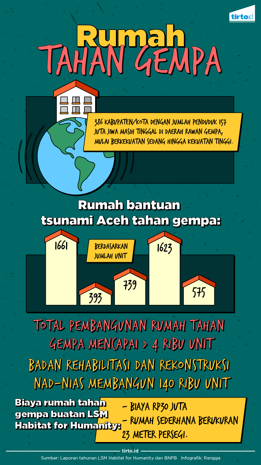 Infografik Rumah Tahan Gempa