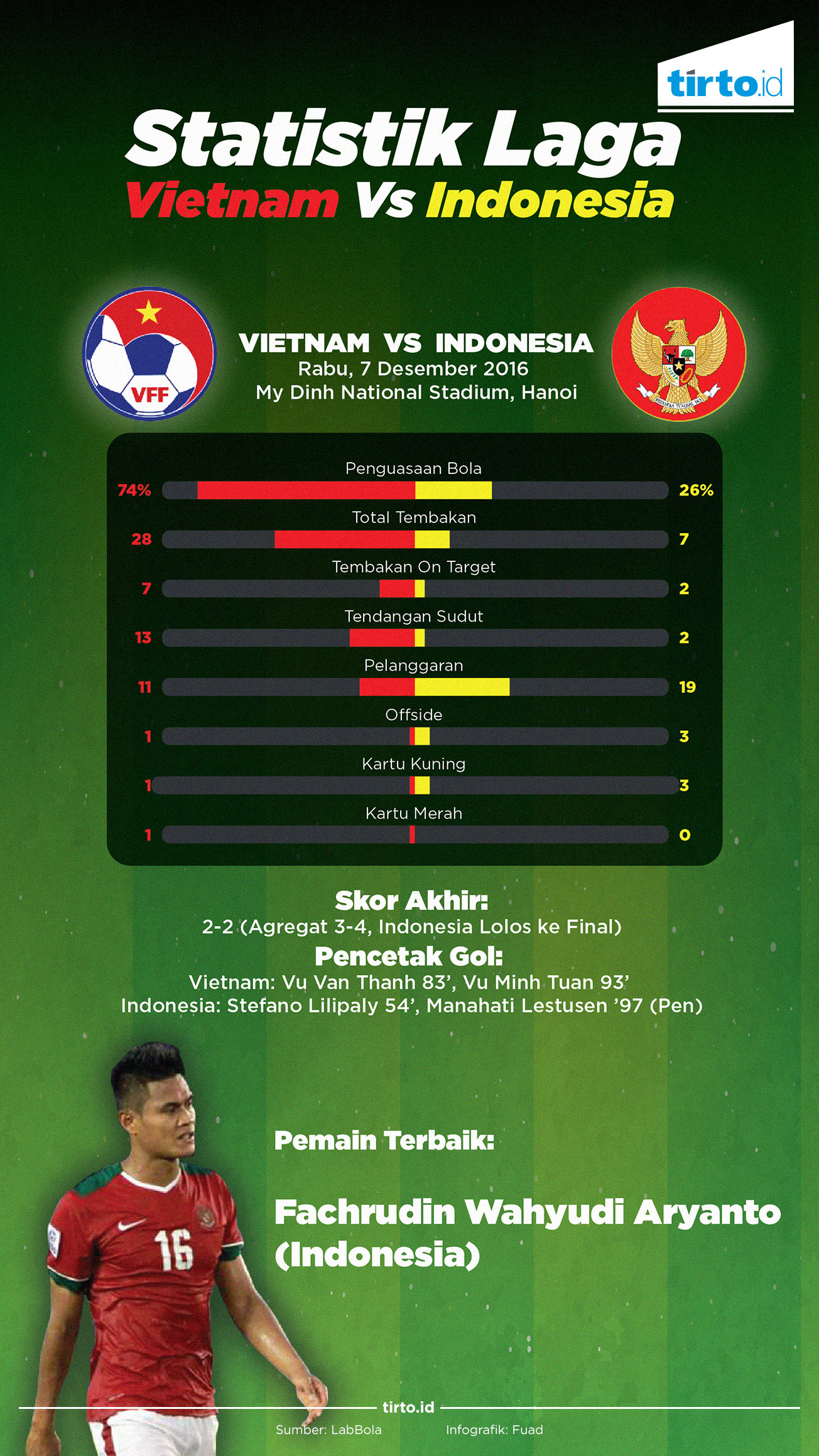 INFOGRAFIK Statistik Laga Vietnam Vs Indonesia