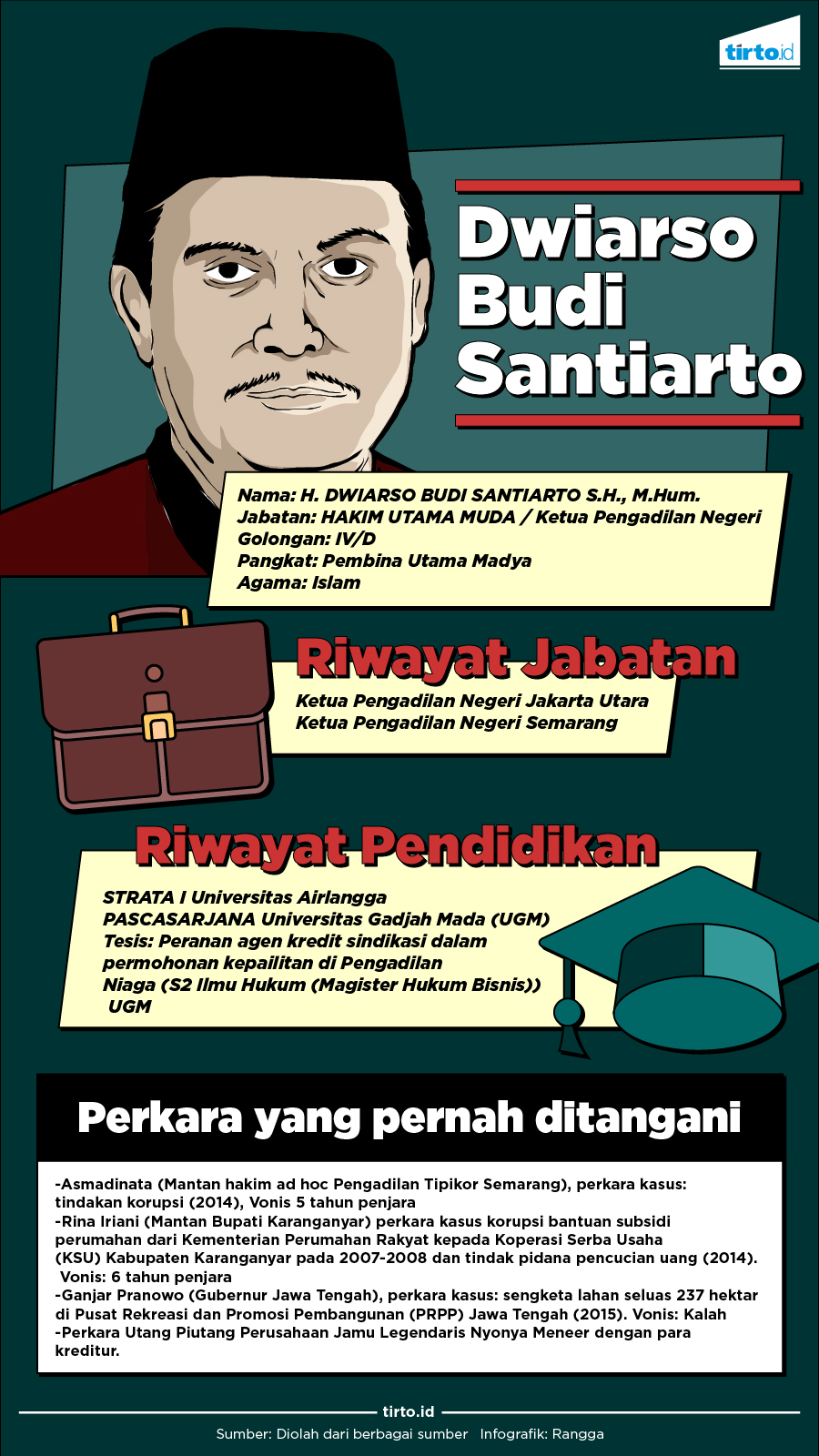 Infografik HL Hakim Dwiarso Budi Santiarto