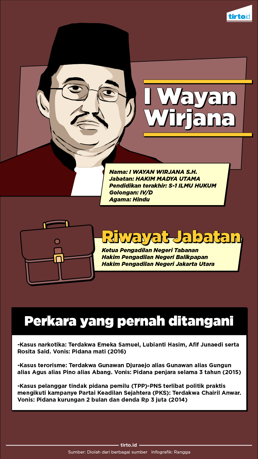 Infografik HL Hakim I Wayan Wirjana